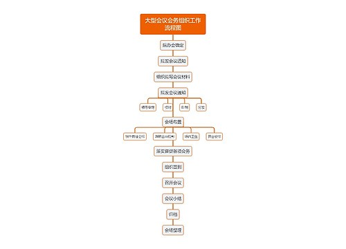 大型会议会务组织工作流程图思维导图