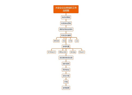 大型会议会务组织工作流程图思维导图