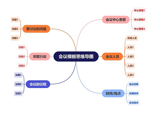 会议模板思维导图