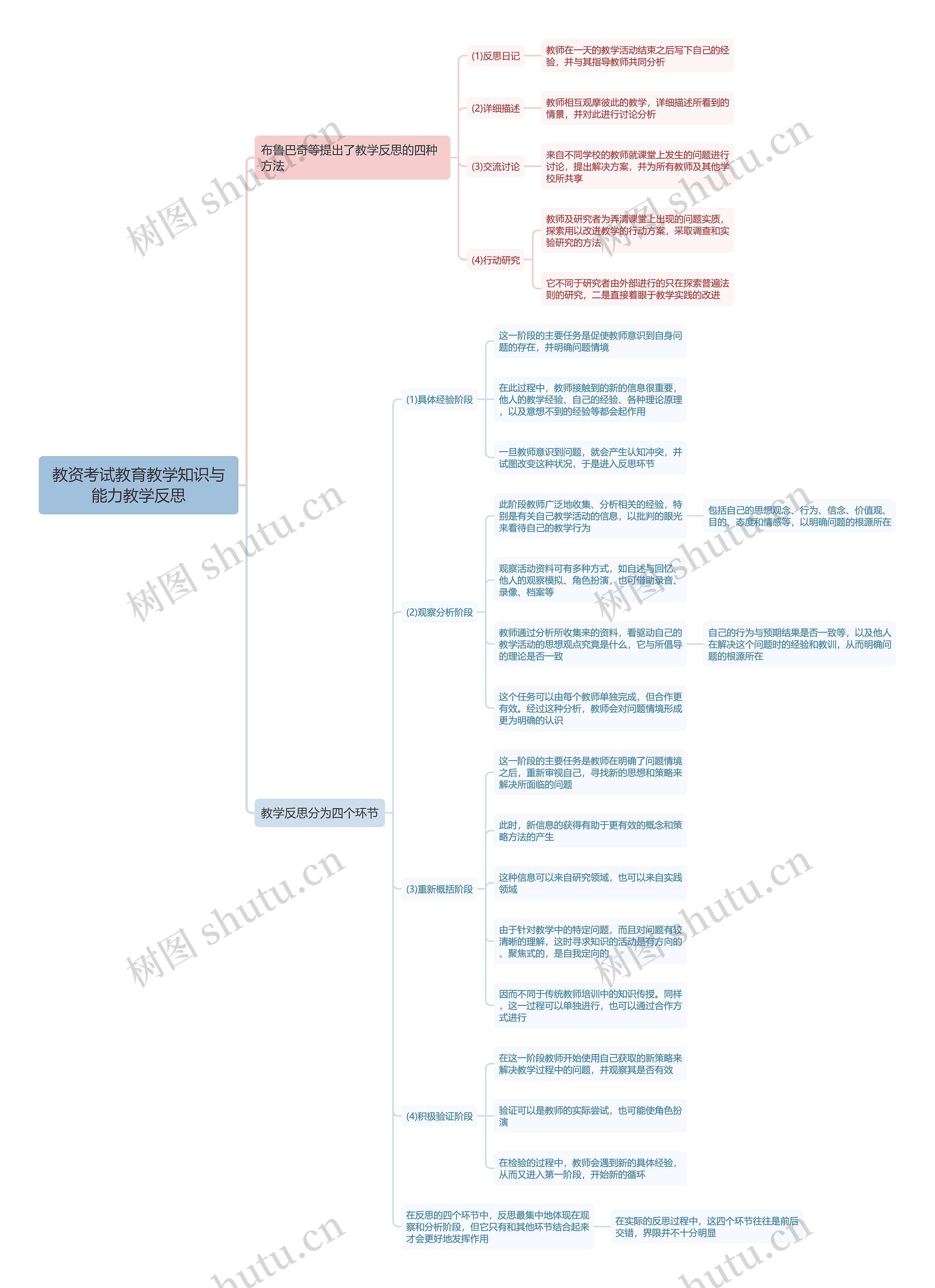 教资考试教育教学知识与能力教学反思思维导图
