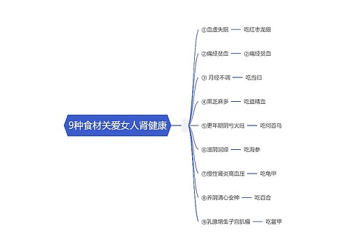 9种食材关爱女人肾健康思维导图