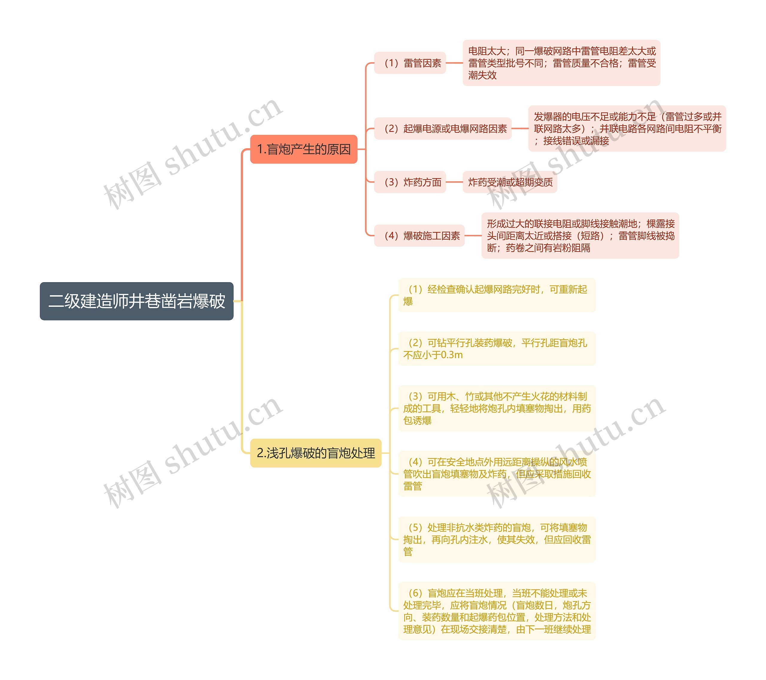 二级建造师井巷凿岩爆破思维导图