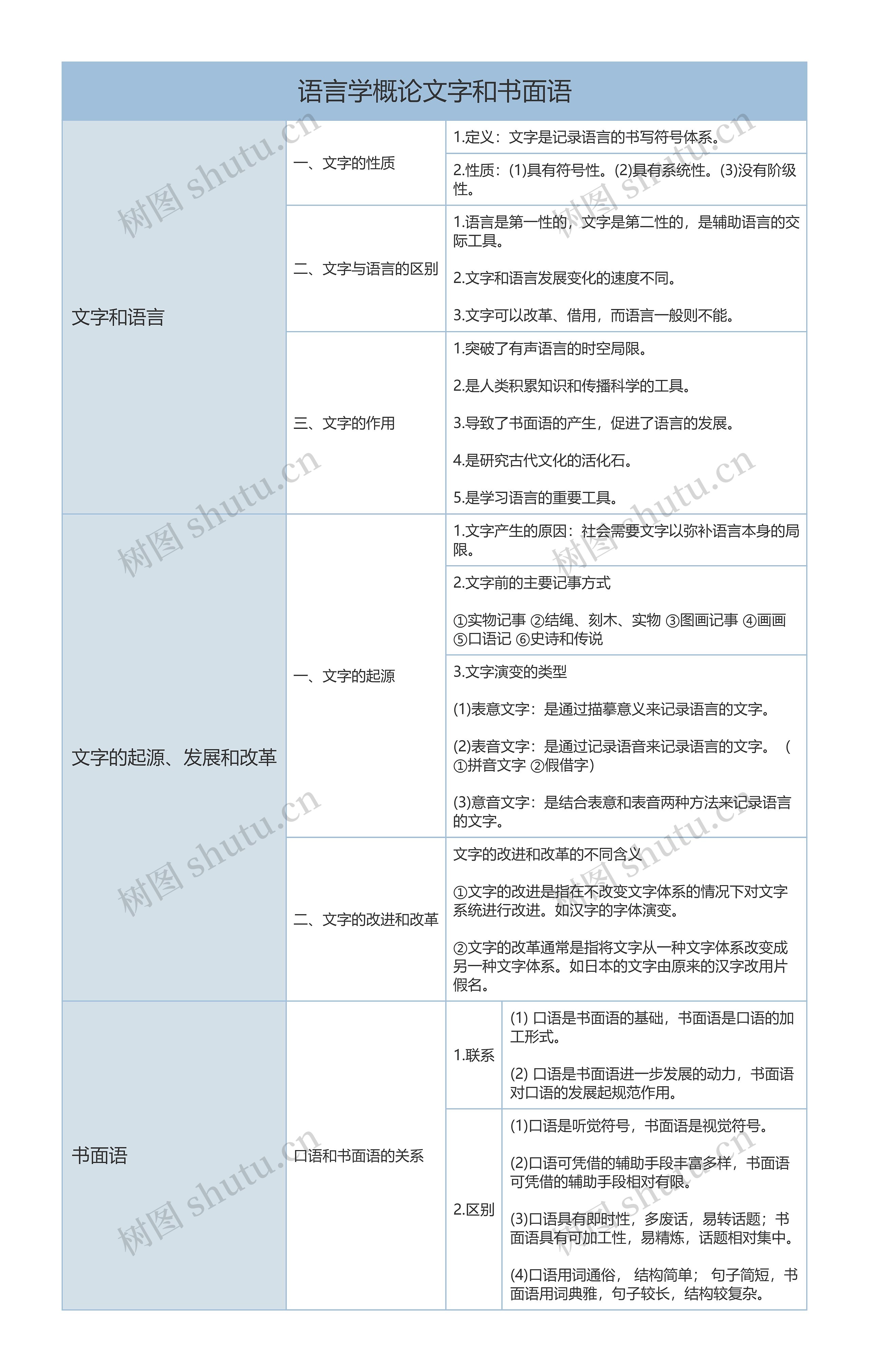 语言学概论文字和书面语树形表格