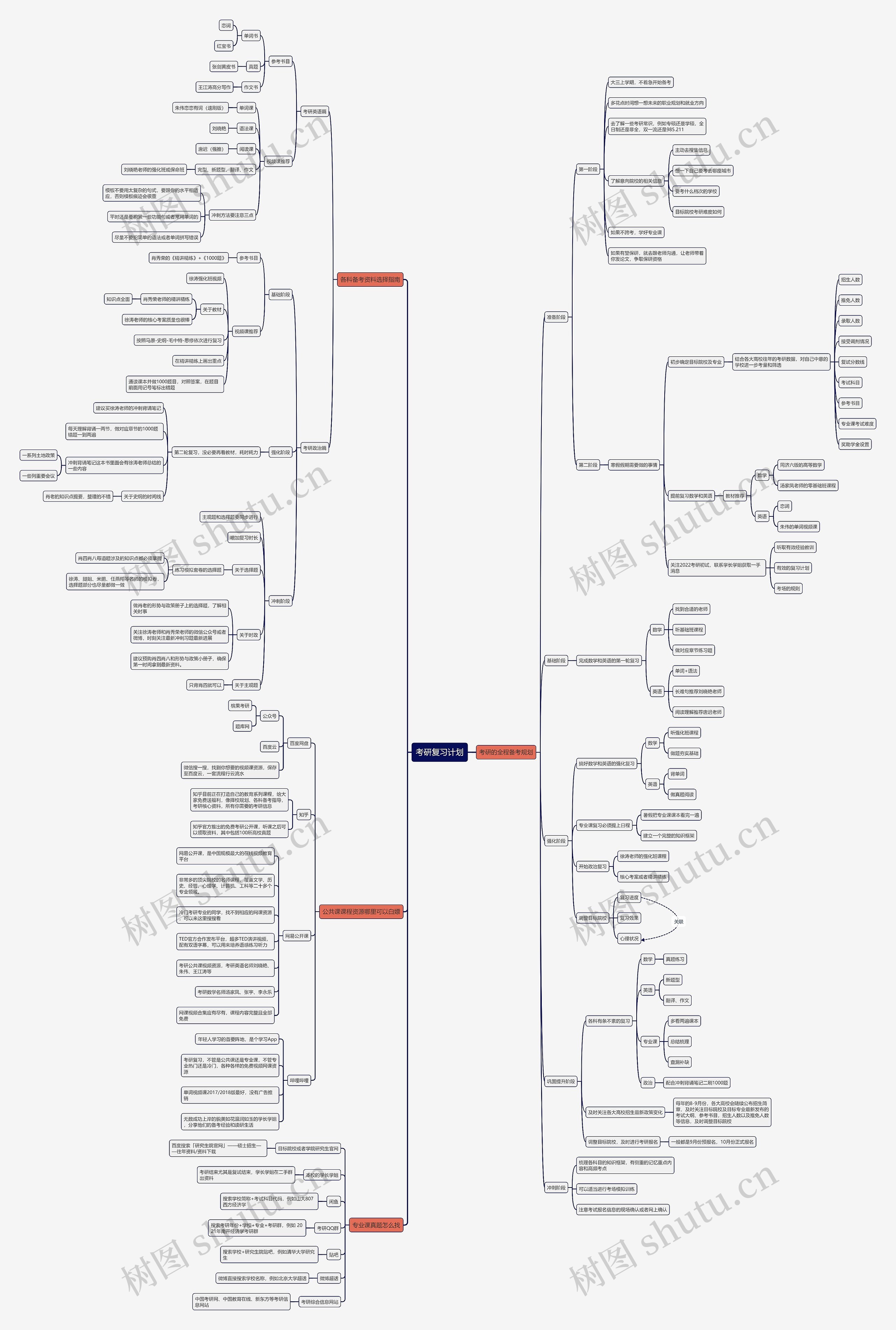 考研复习计划思维导图高清图 考研复习计划思维导图