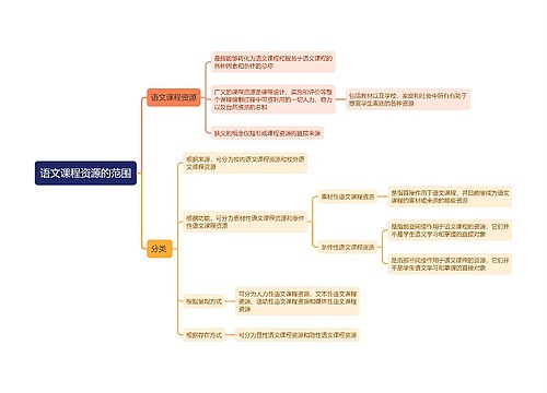 语文课程资源的范围思维导图