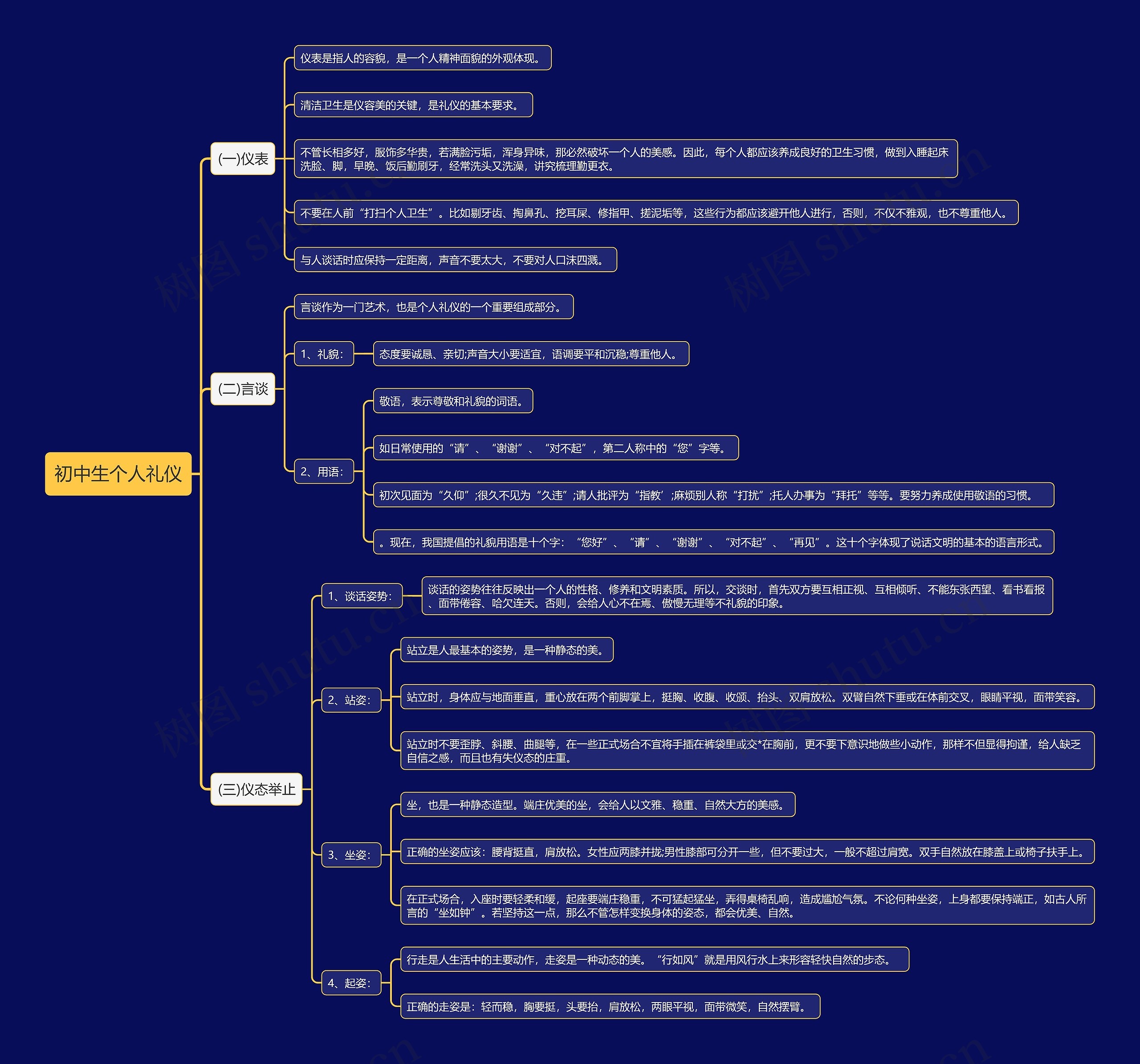初中生个人礼仪思维导图