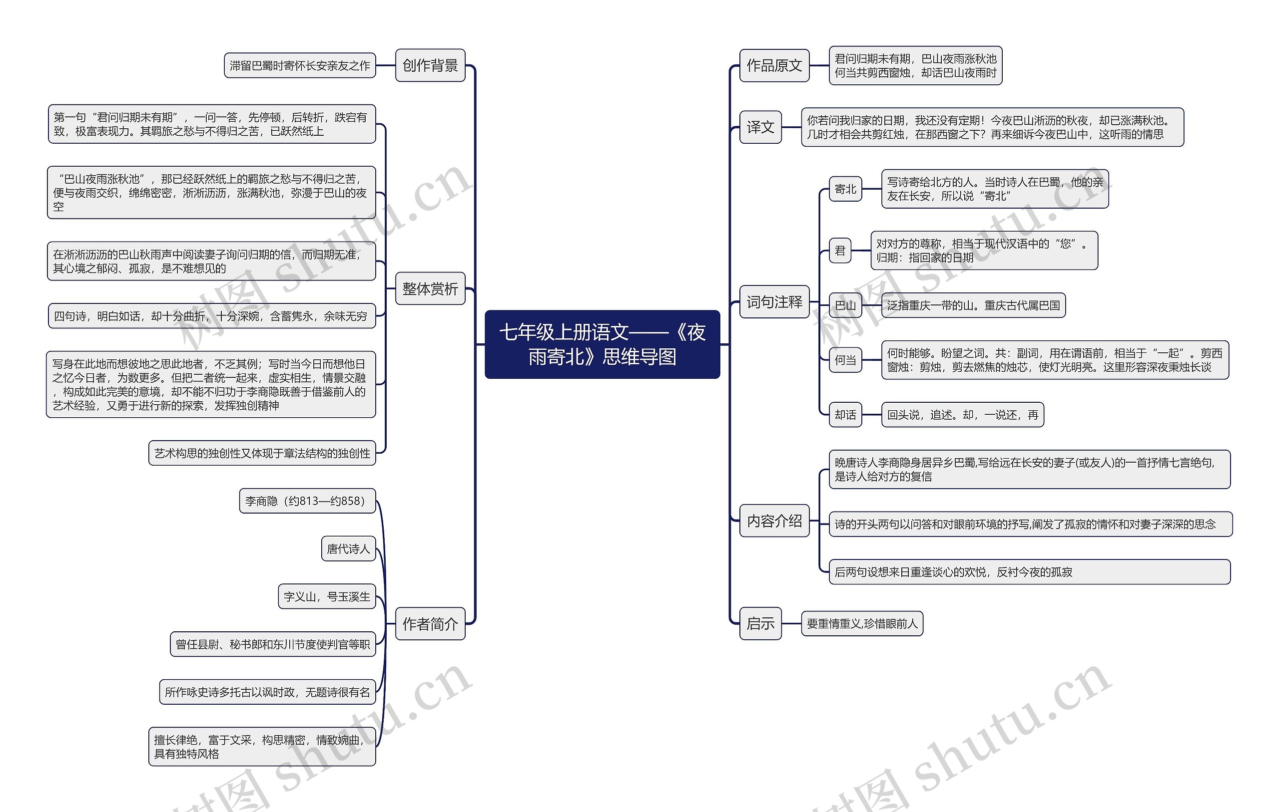 七年级上册语文《夜雨寄北》思维导图