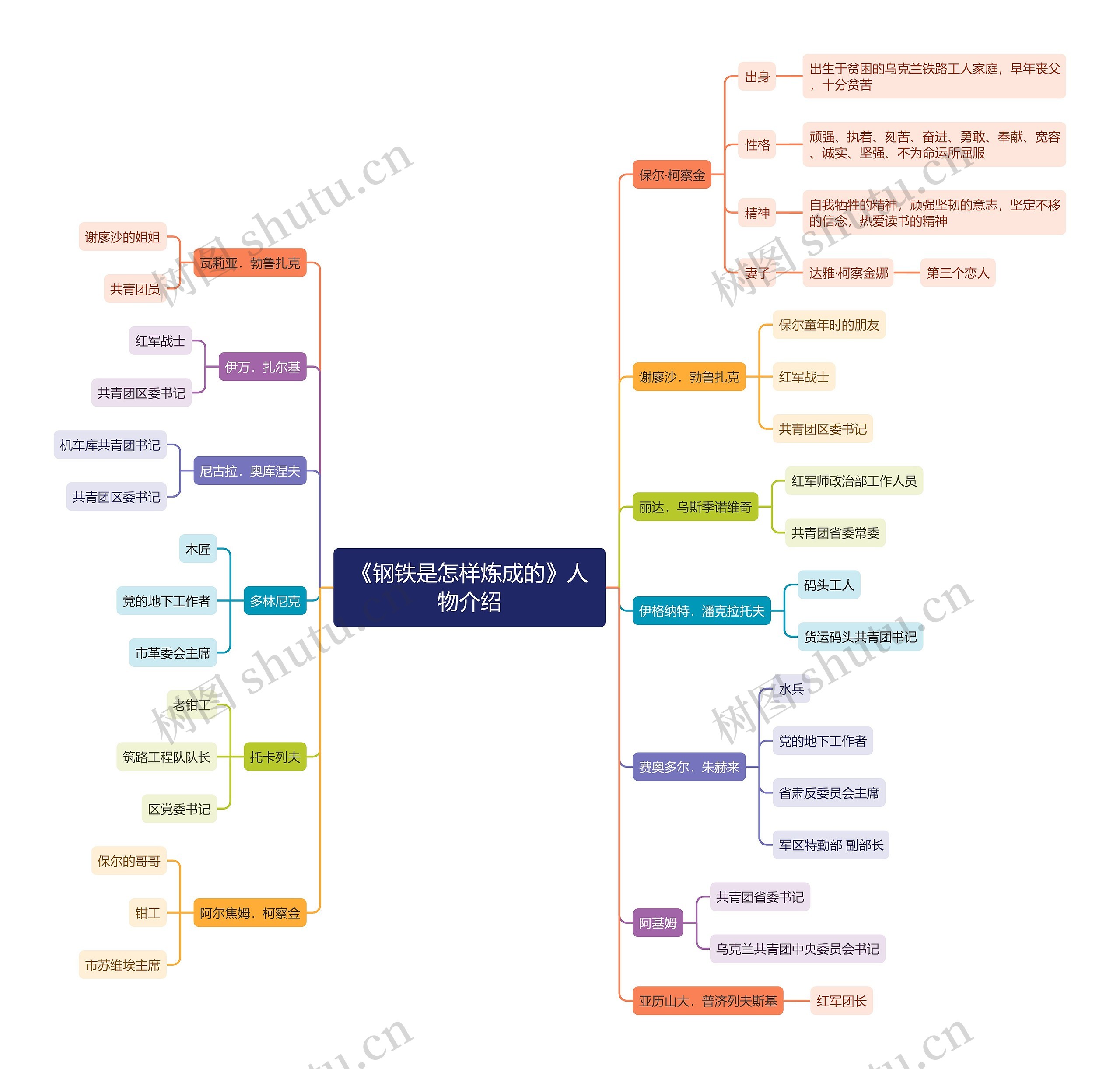 《钢铁是怎样炼成的》人物介绍思维导图