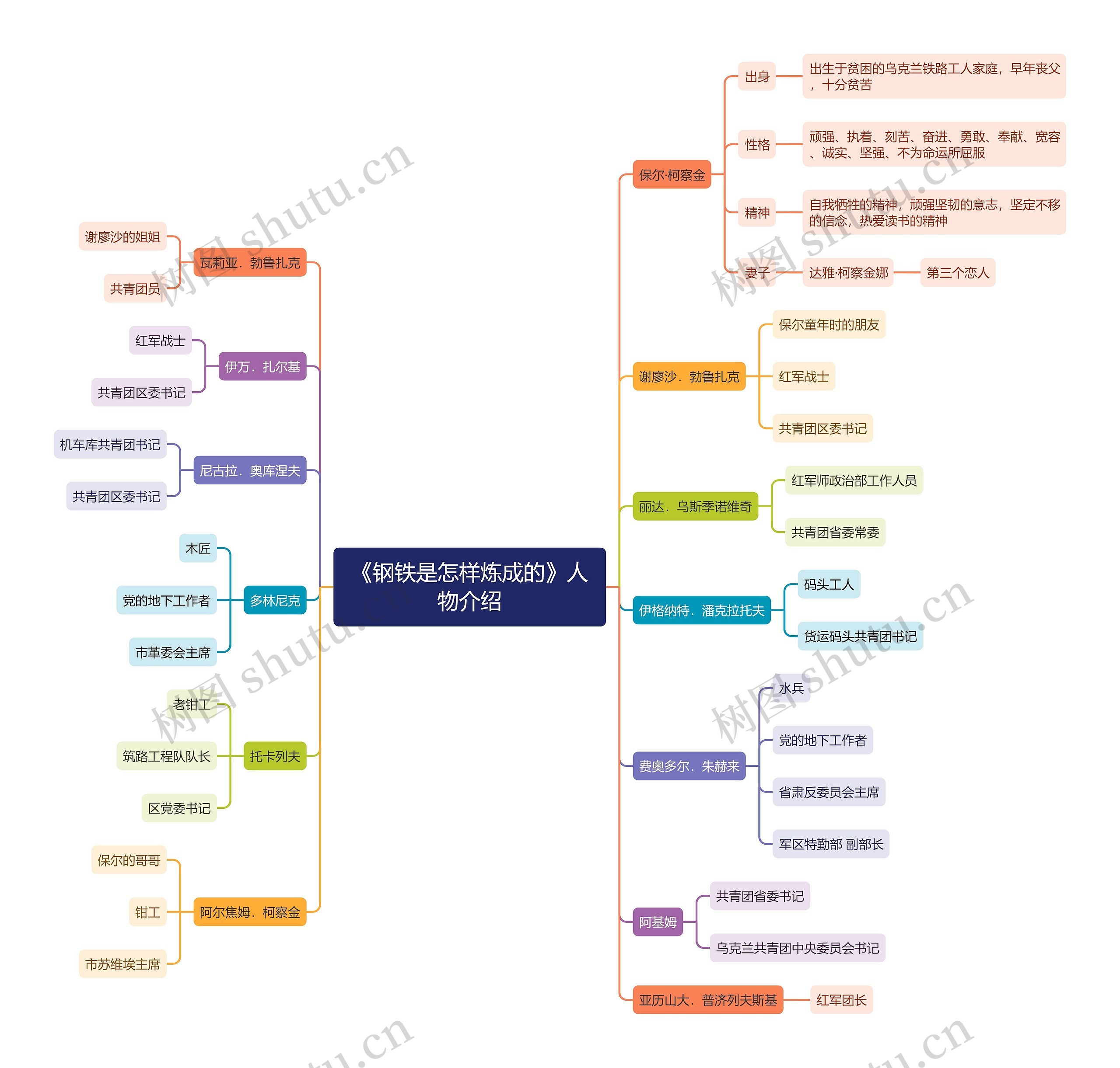 《钢铁是怎样炼成的》人物介绍思维导图高清图 《钢铁是怎样炼成的》人物介绍思维导图