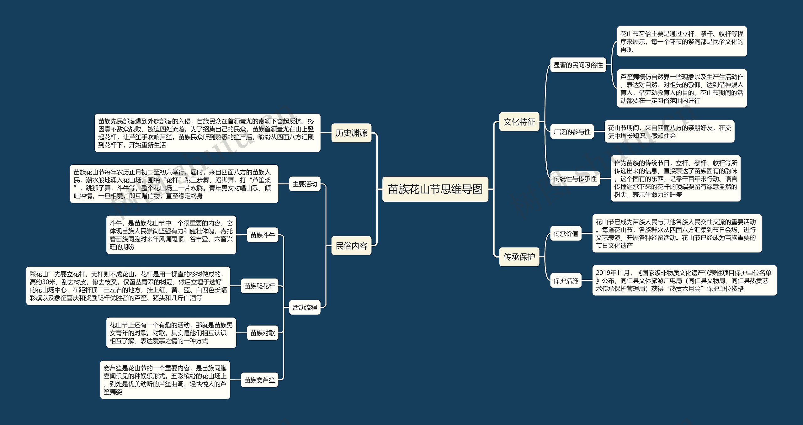 苗族花山节思维导图