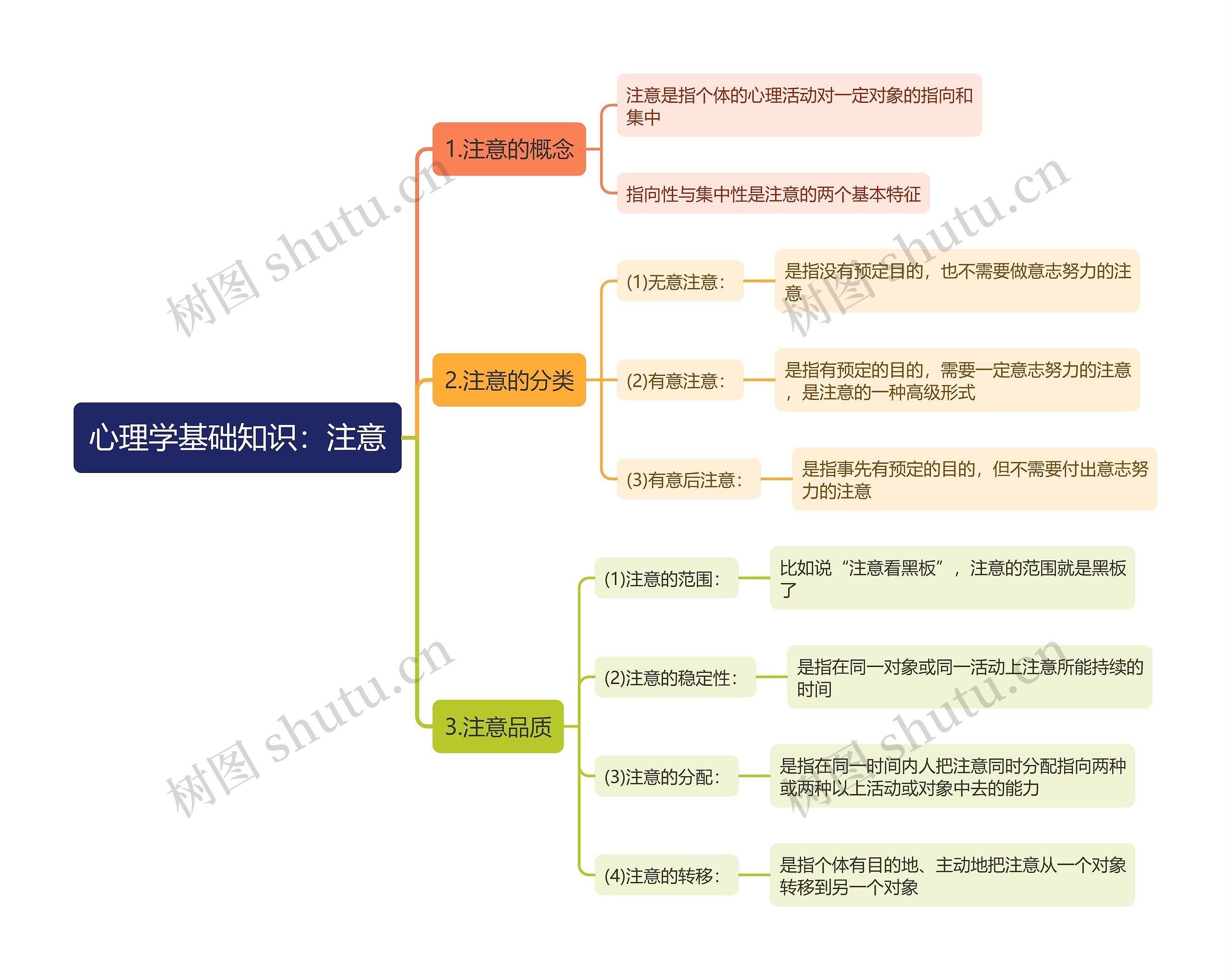 心理学基础知识：注意思维导图