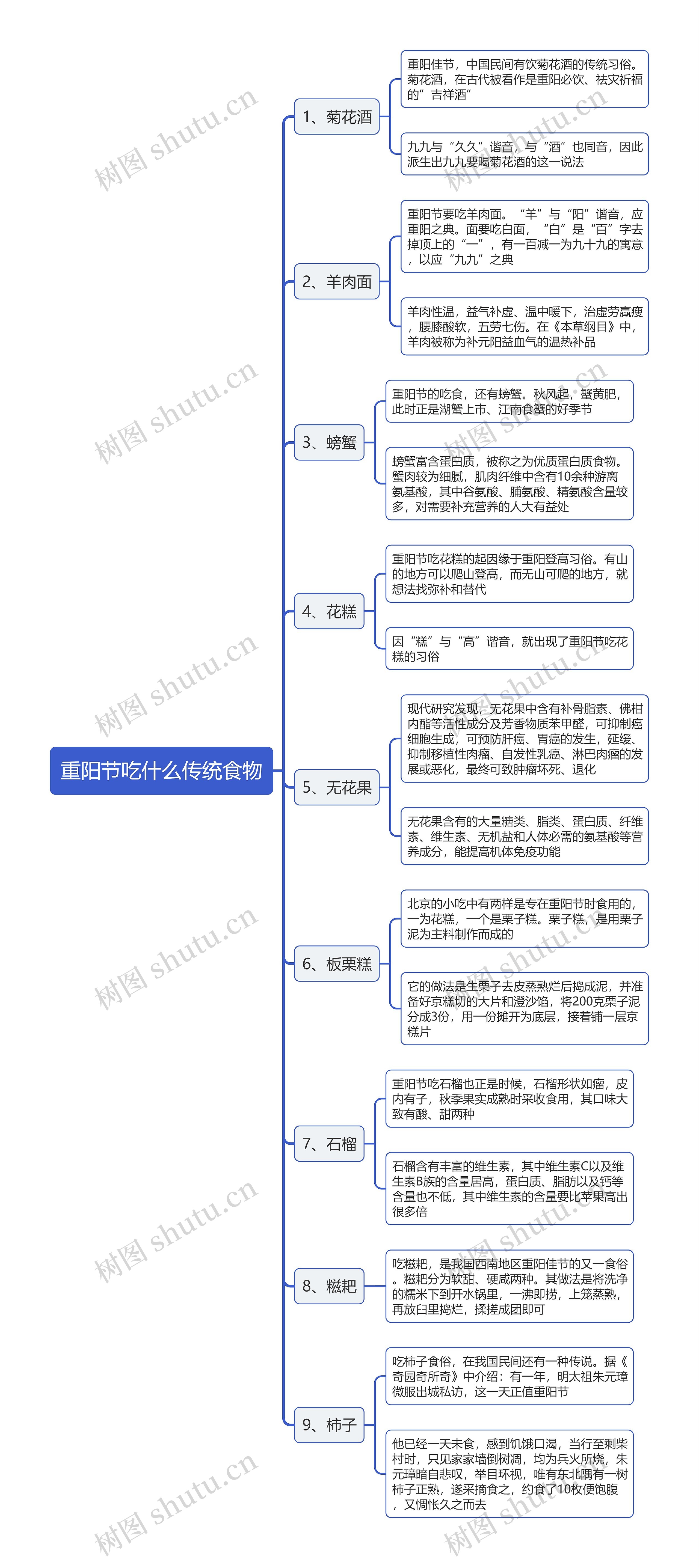 重阳节吃什么传统食物思维导图