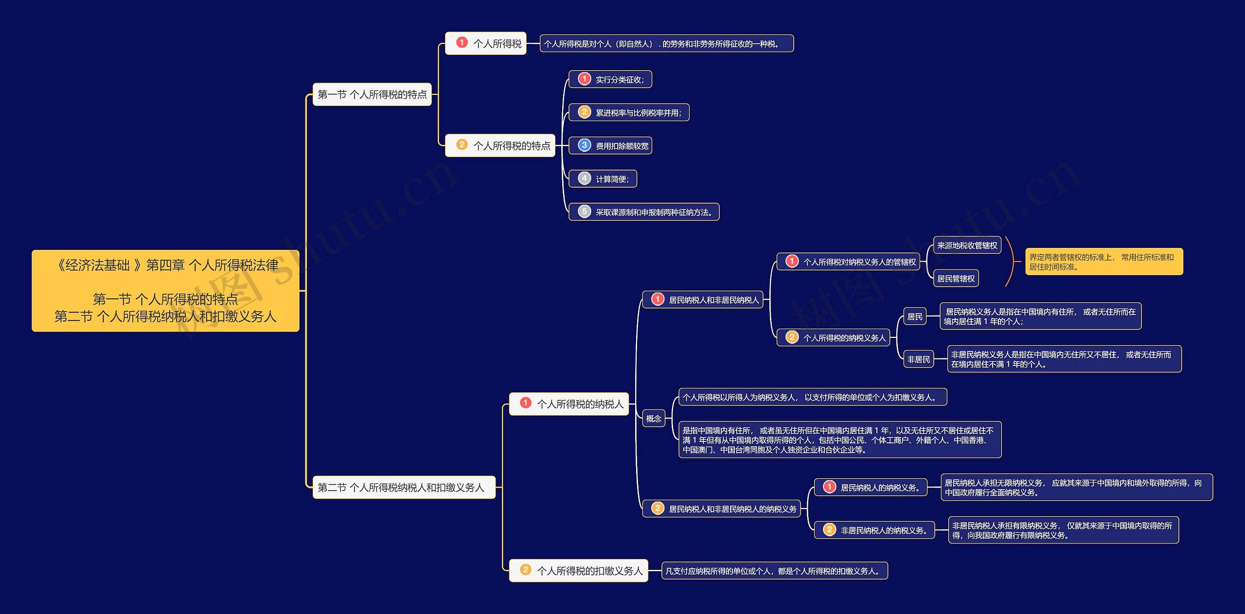 《经济法基础》第四章第1节思维导图