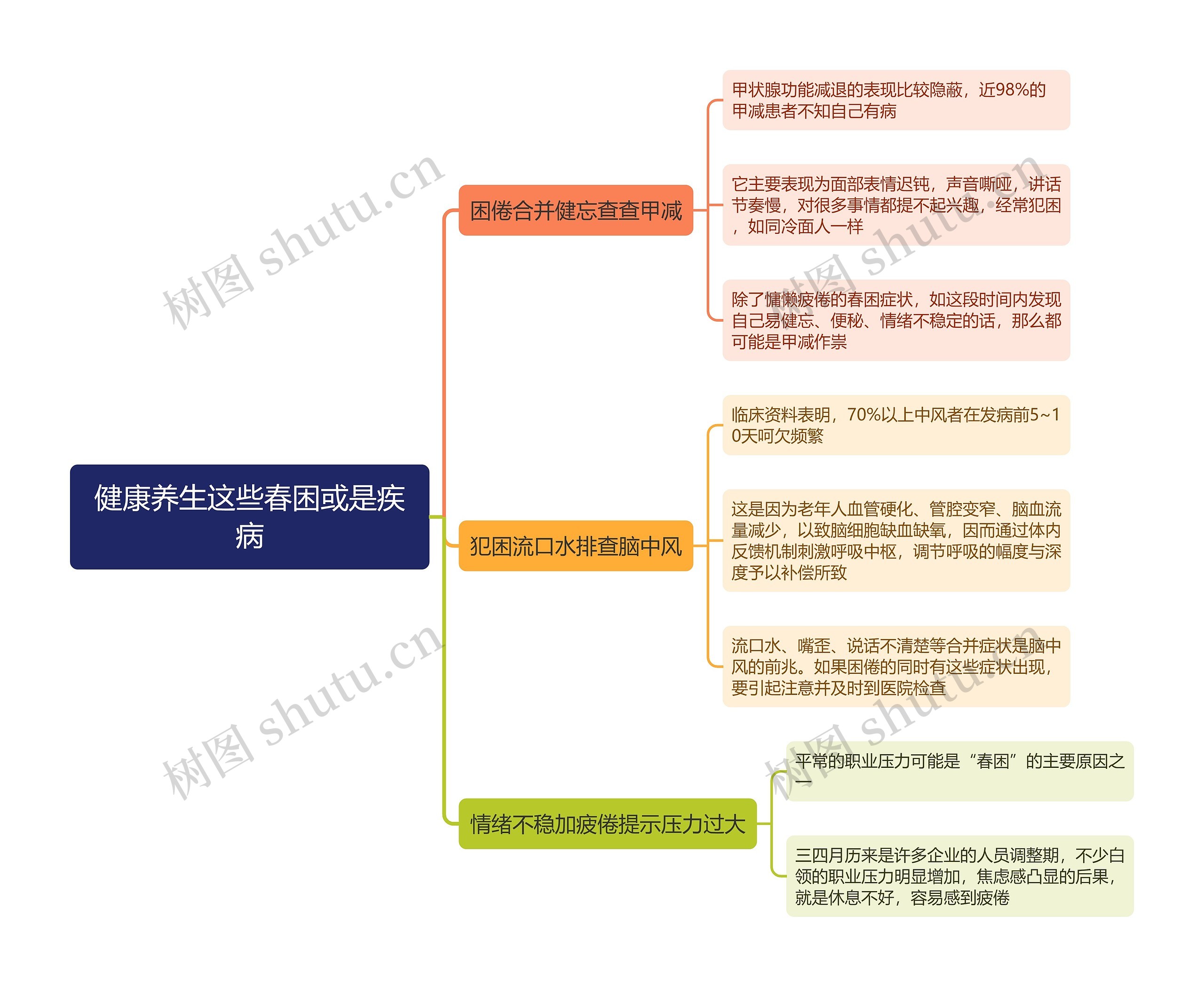 健康养生这些春困或是疾病思维导图