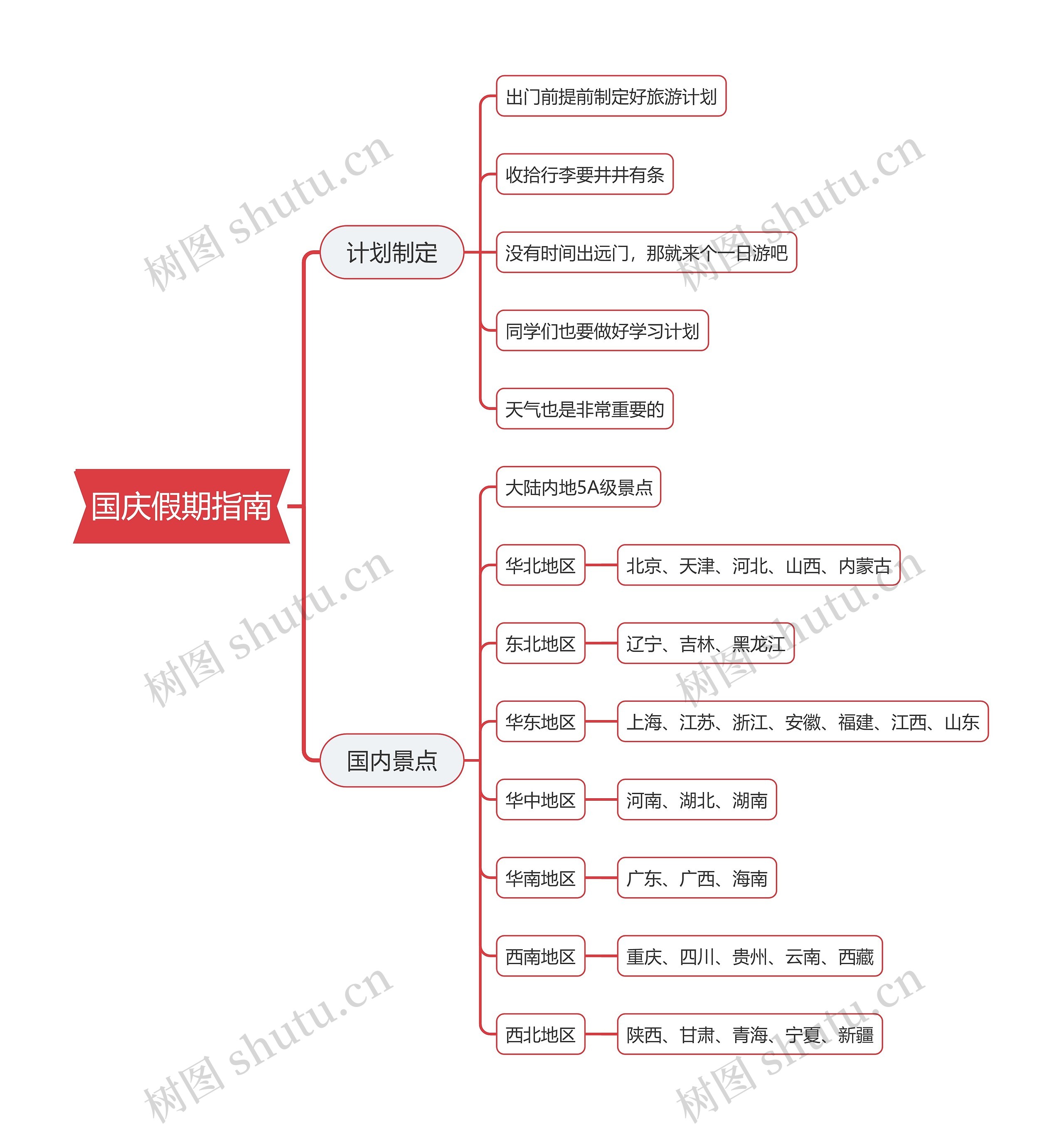 国庆假期指南思维导图
