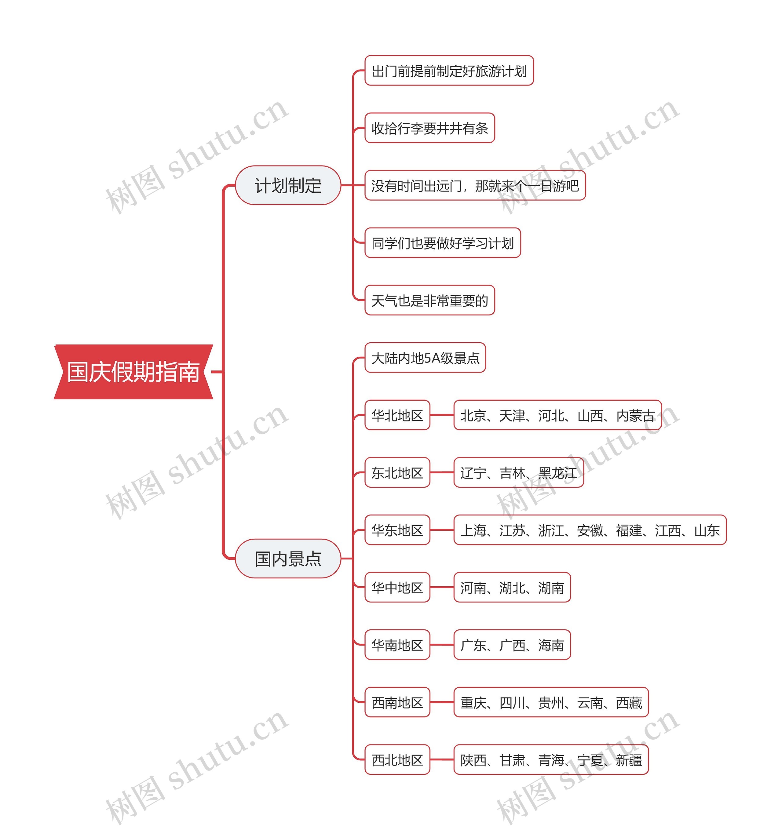 国庆假期指南思维导图高清图 国庆假期指南思维导图
