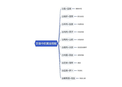 饮食中的黄金搭配思维导图