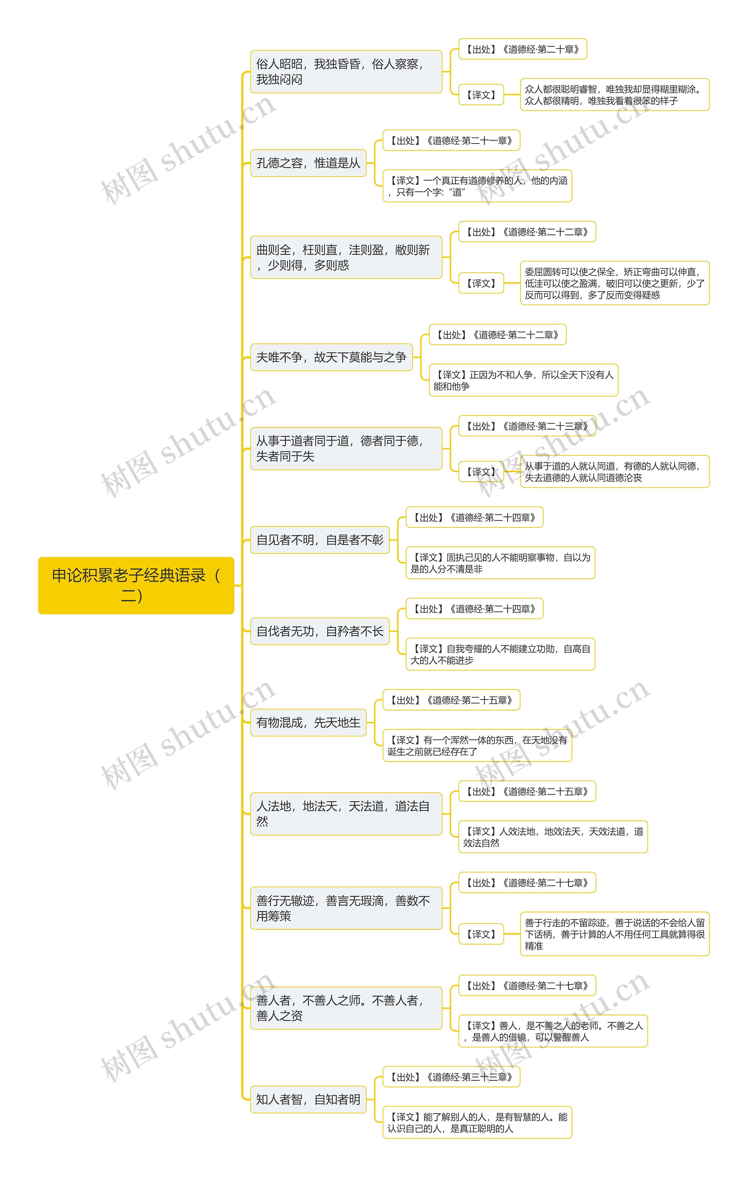 申论积累老子经典语录（二）思维导图