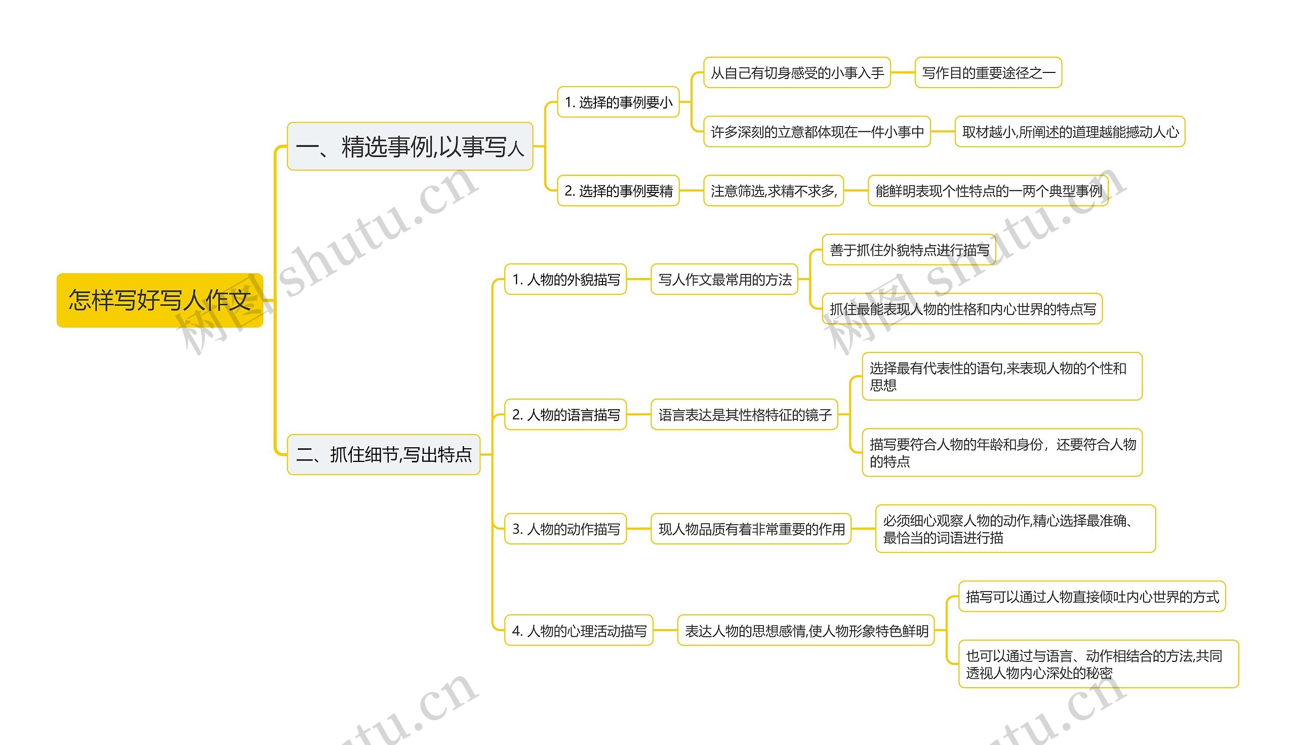 怎样写好写人作文思维导图