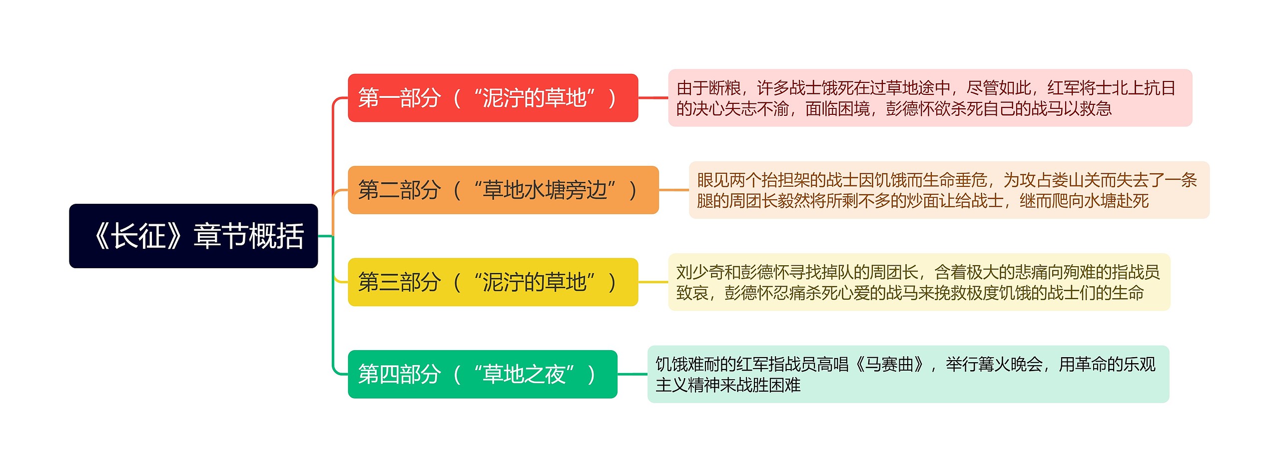 《长征》章节概括思维导图