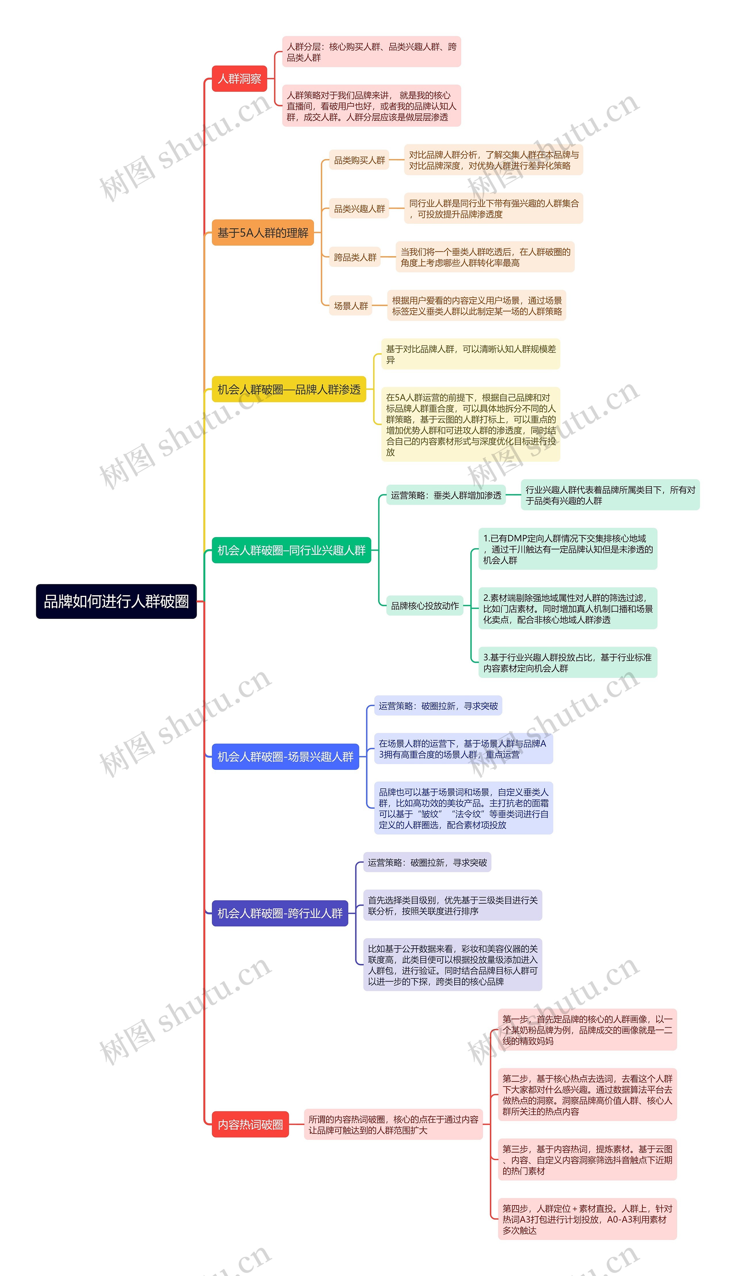 品牌如何进行人群破圈思维导图