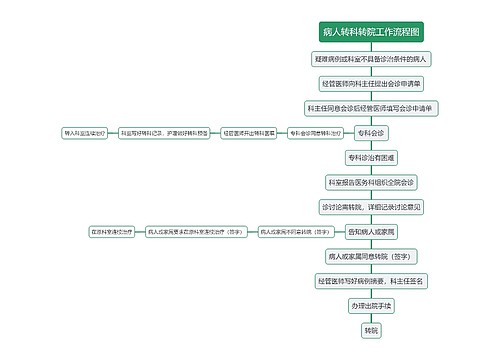 病人转科转院工作流程图