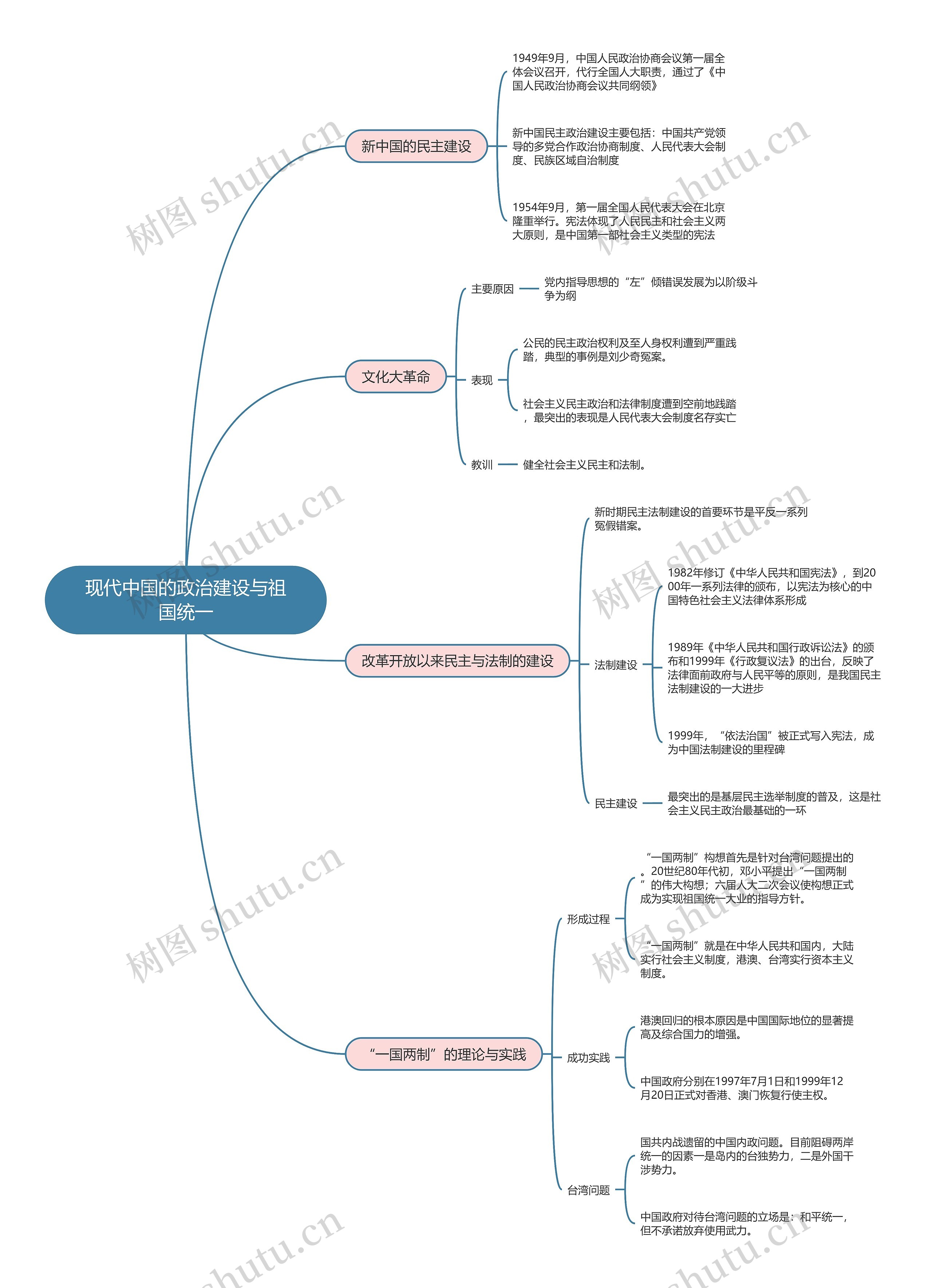 历史必修一  现代中国的政治建设与祖国统一