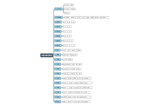 中医诊断学脉诊思维导图