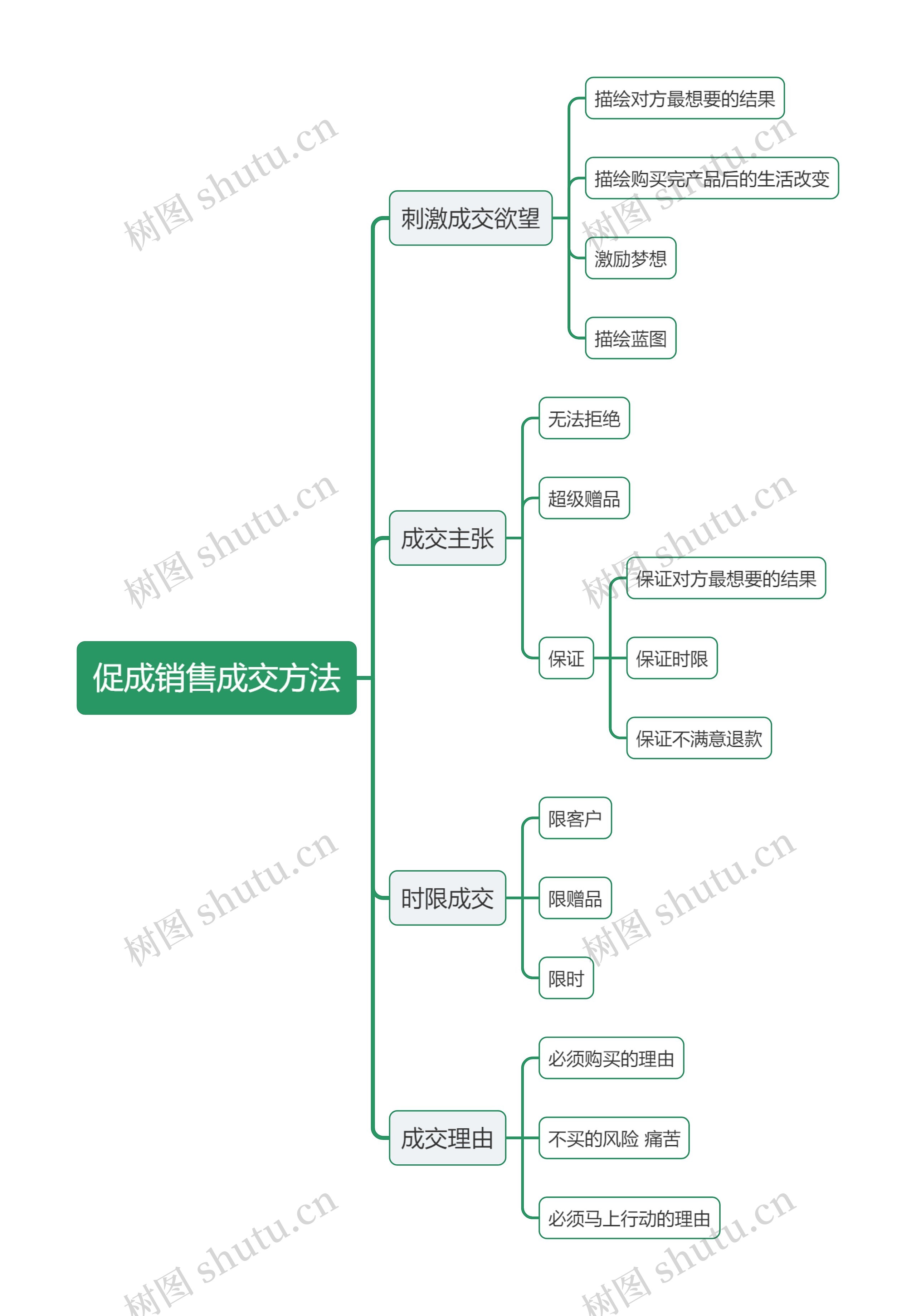 促成销售成交方法思维导图