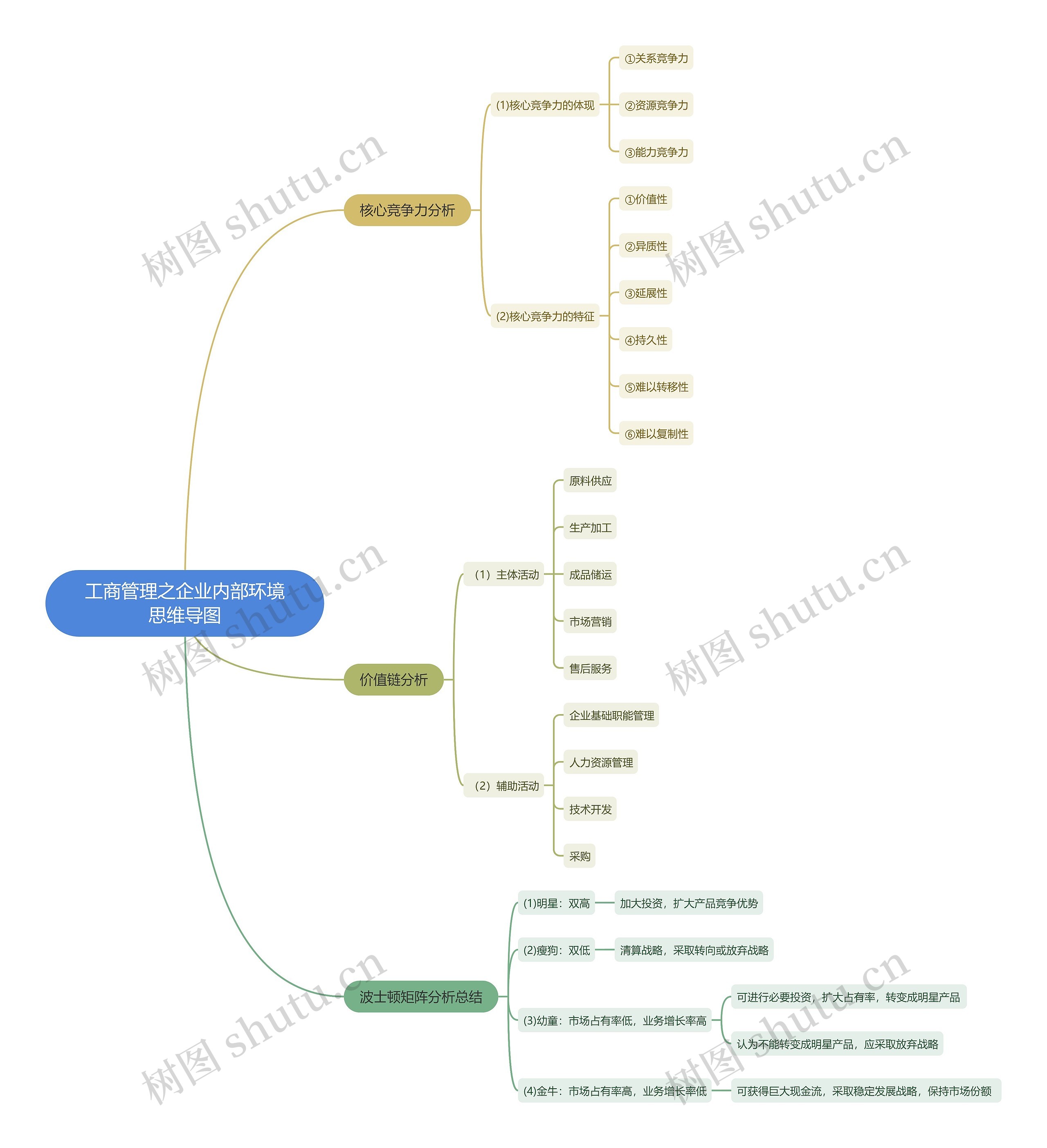 工商管理之企业内部环境思维导图高清图 工商管理之企业内部环境思维导图