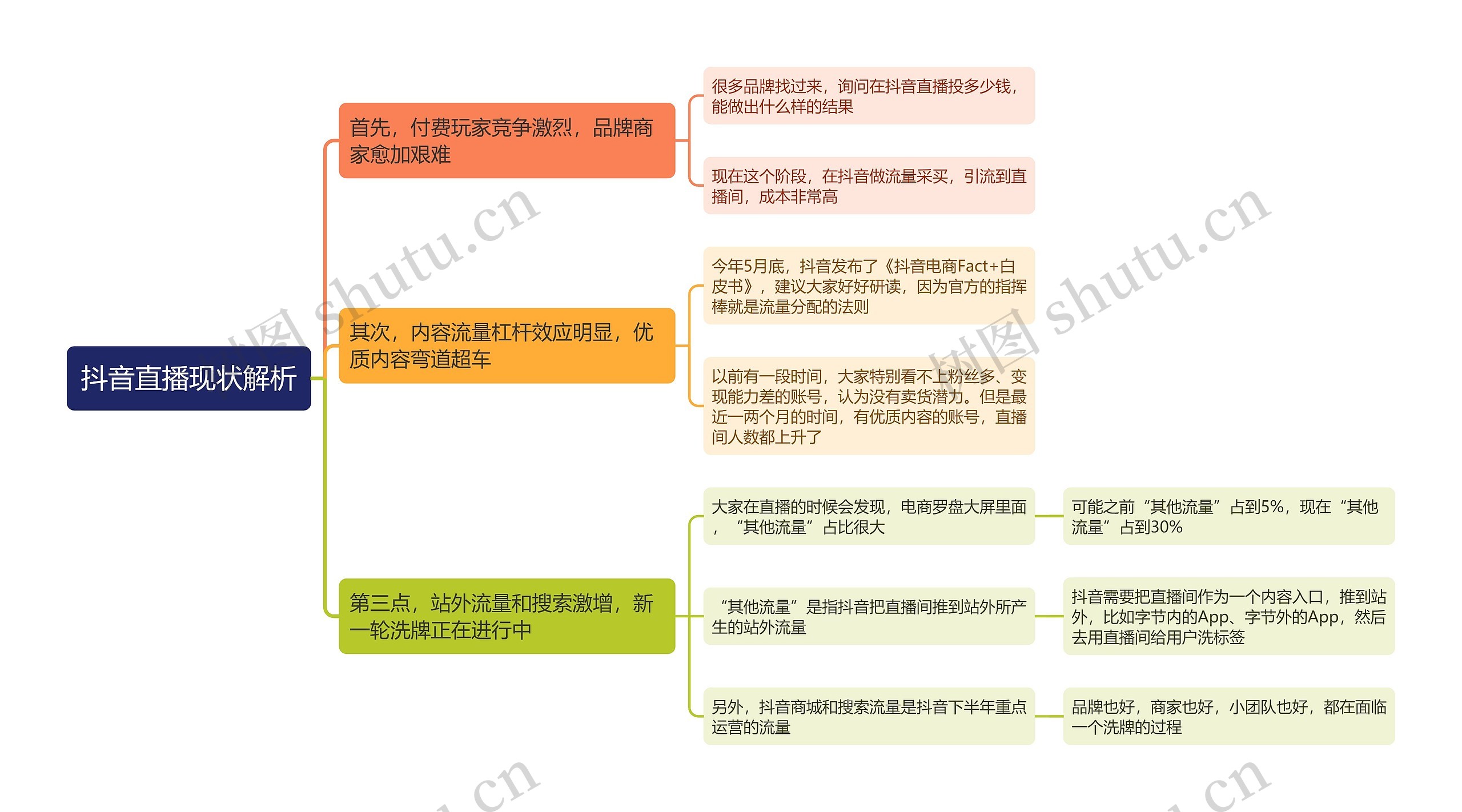 抖音直播现状解析思维导图