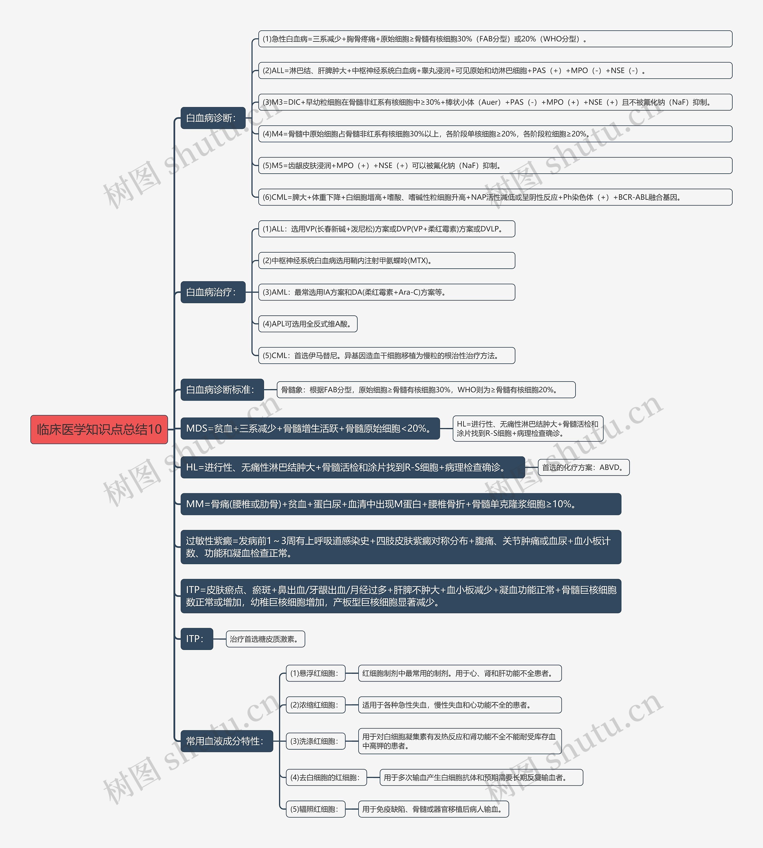 临床医学知识点总结10思维导图