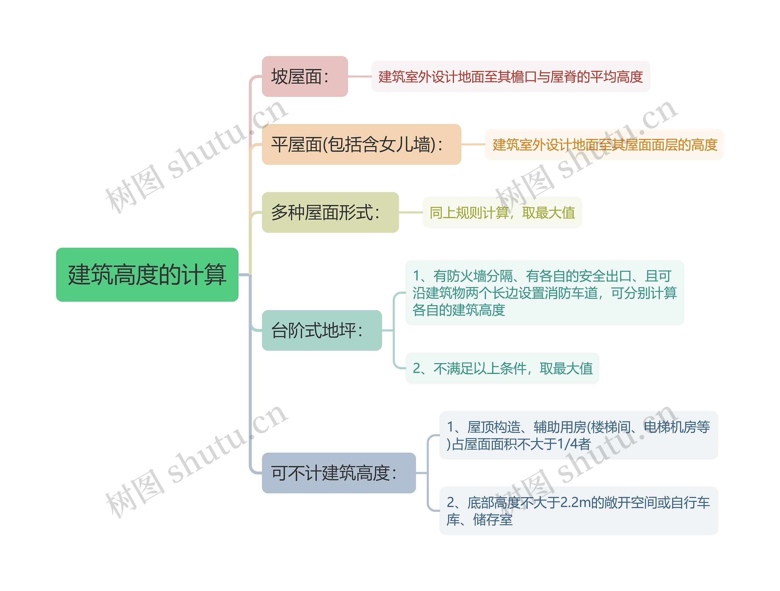 建筑高度的计算