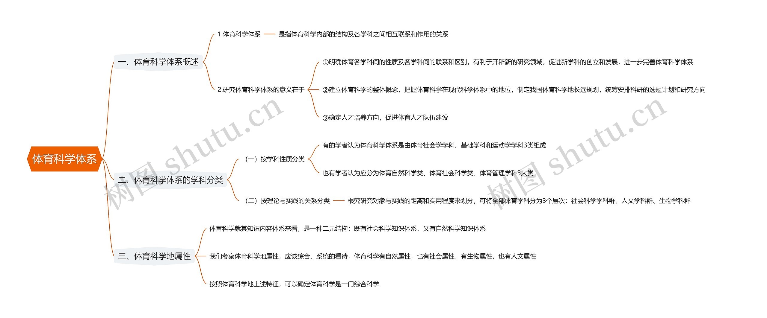 体育科学体系思维导图