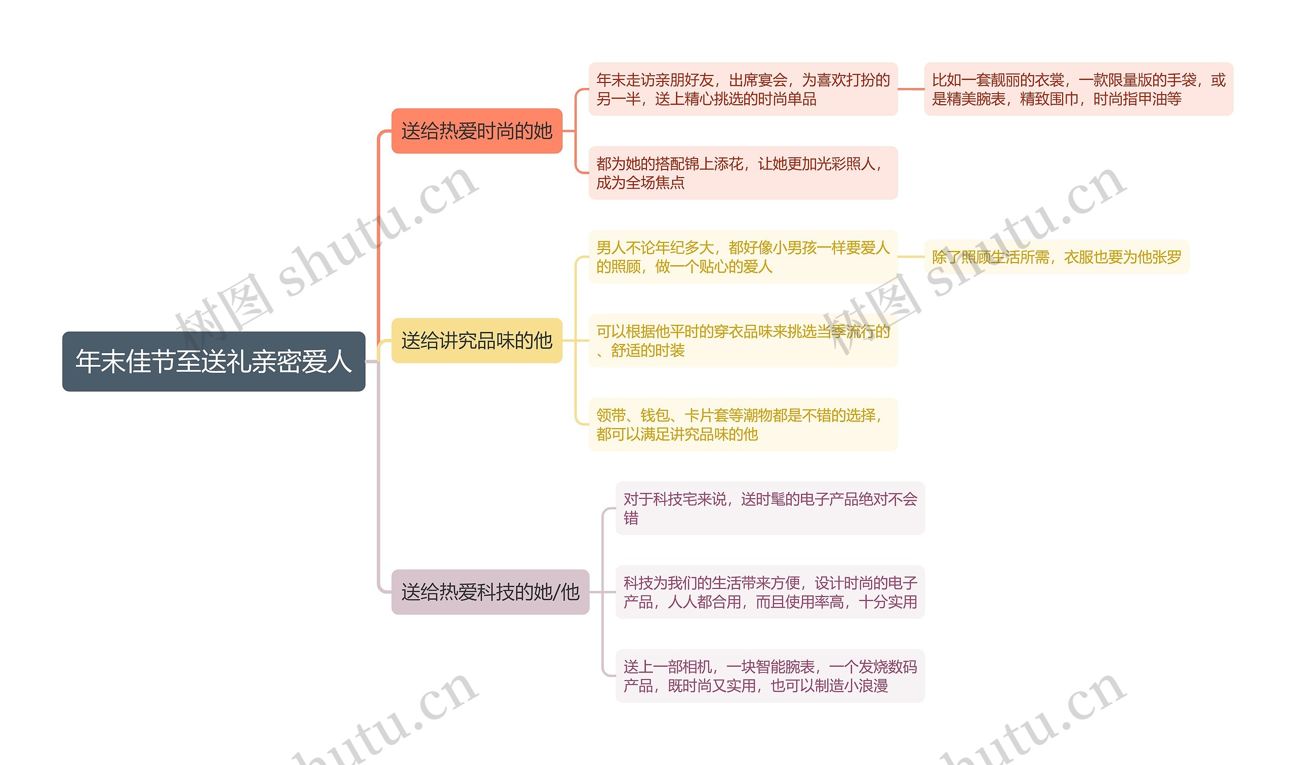 年末佳节至送礼亲密爱人思维导图