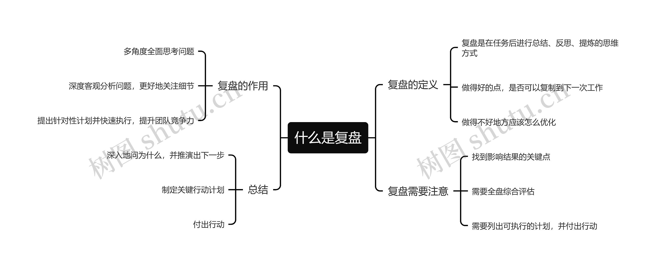 什么是复盘思维导图高清图 什么是复盘思维导图