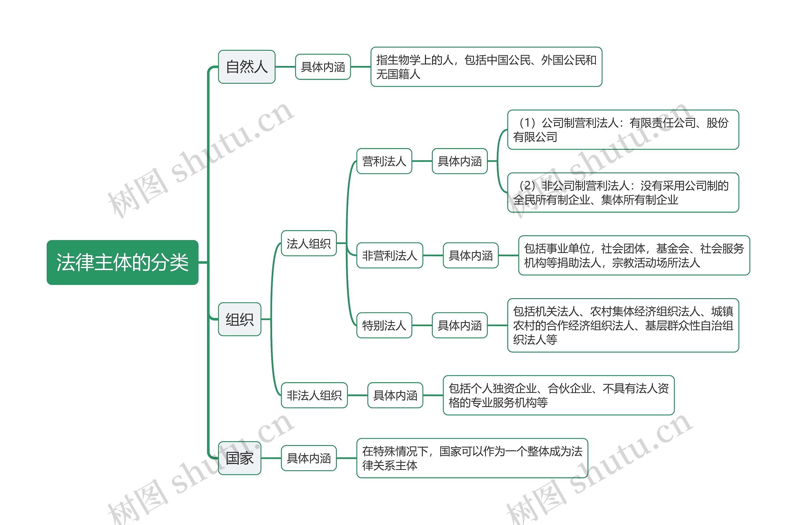 法律主体的分类思维导图