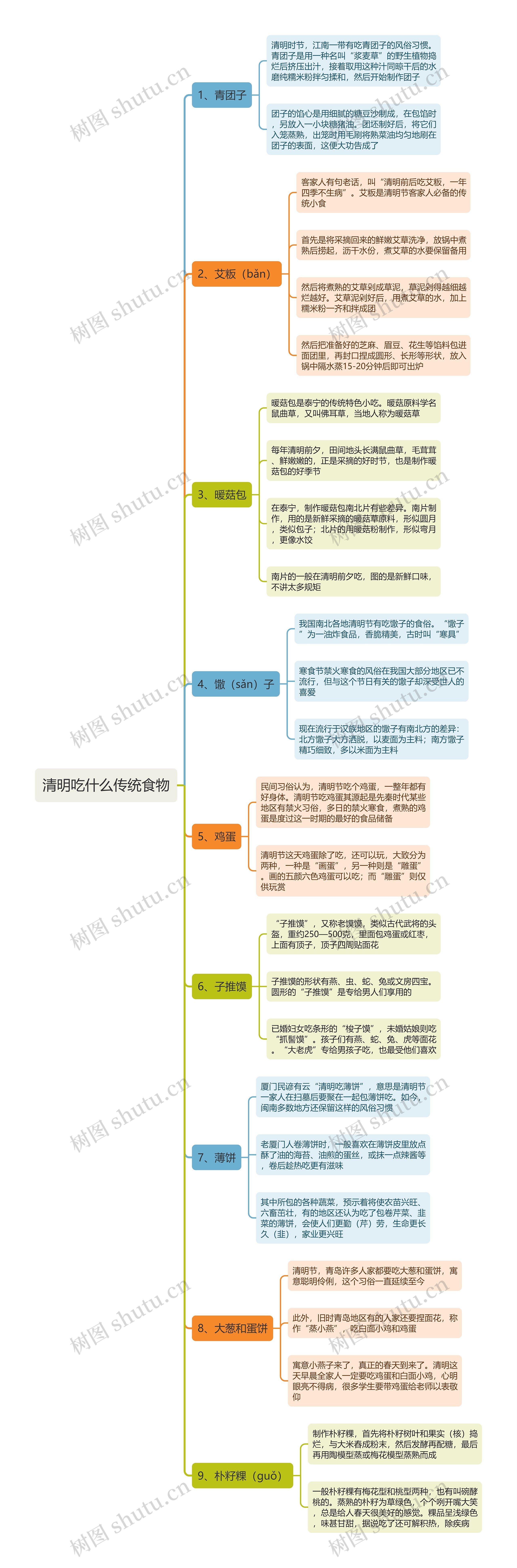 清明吃什么传统食物思维导图