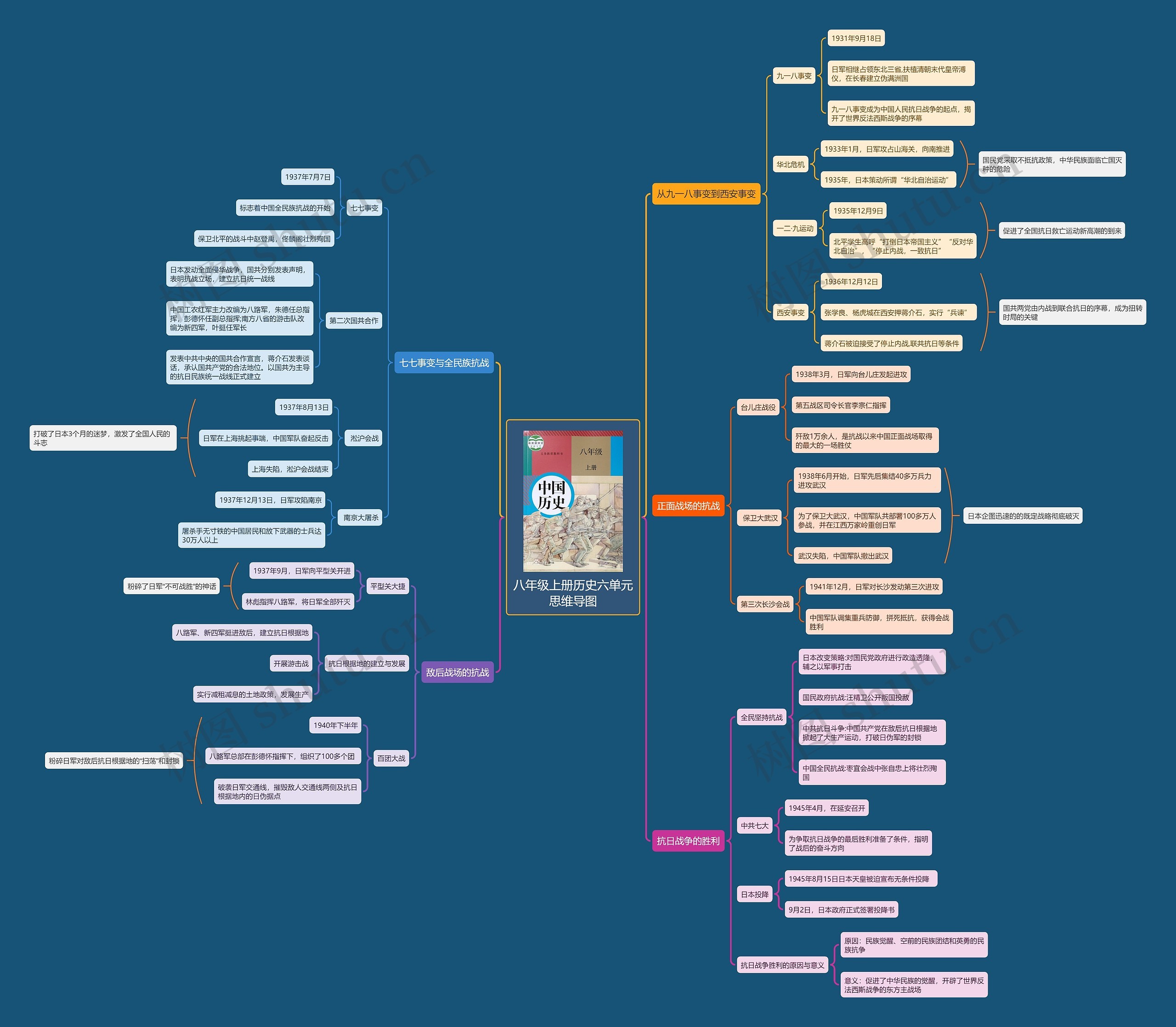 八年级上册历史六单元思维导图