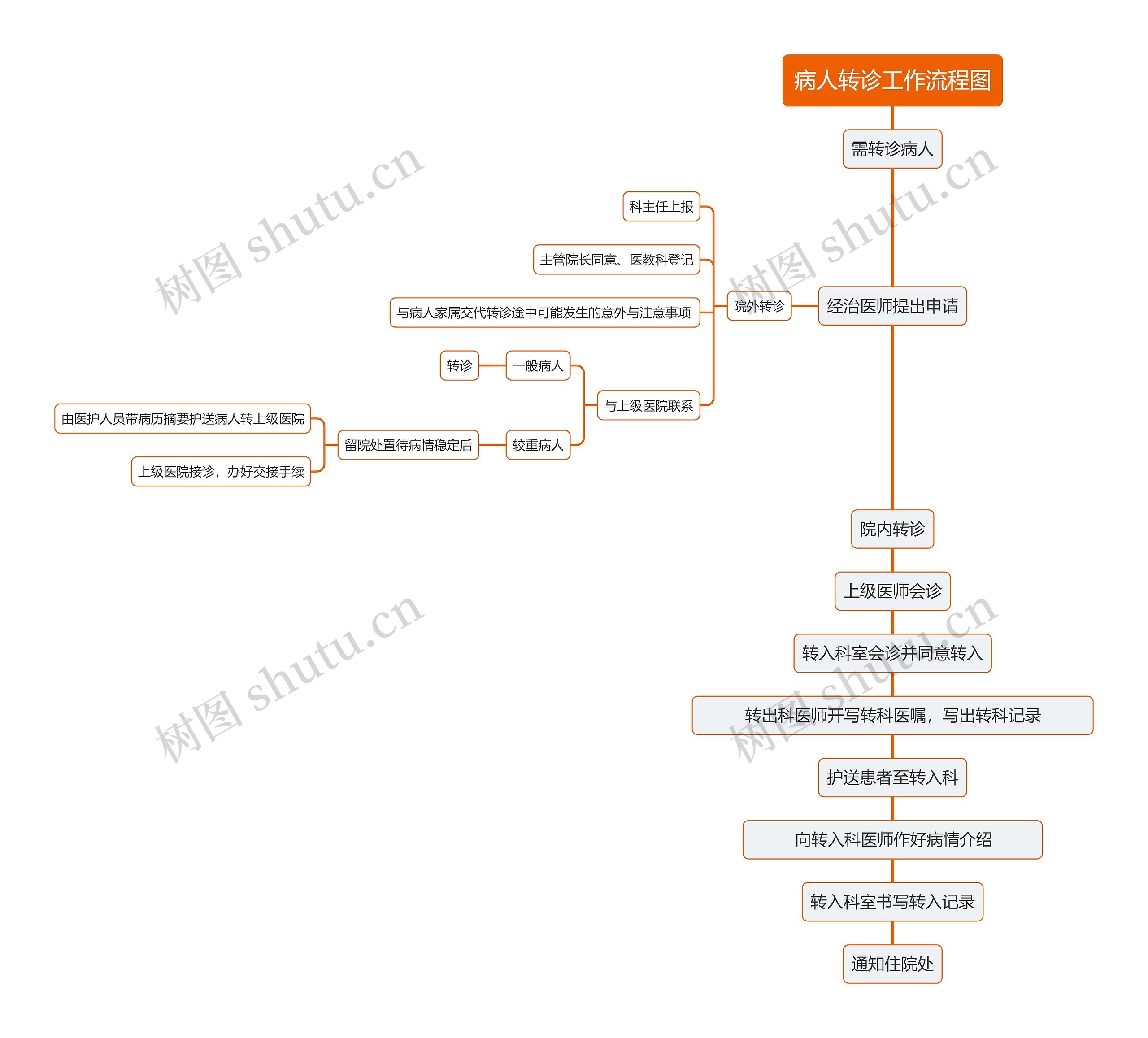 病人转诊工作流程图