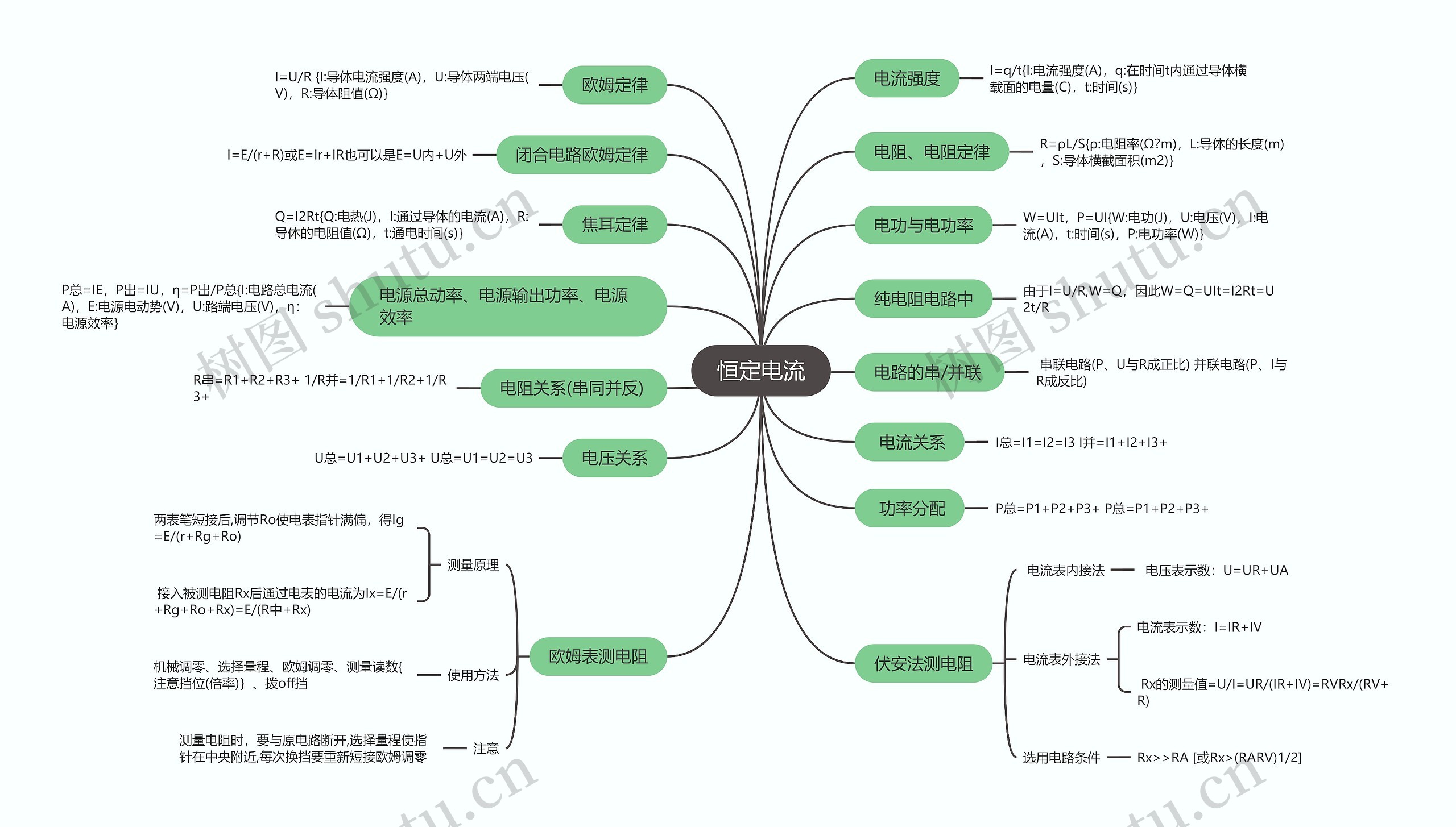 物理必修一  恒定电流思维导图