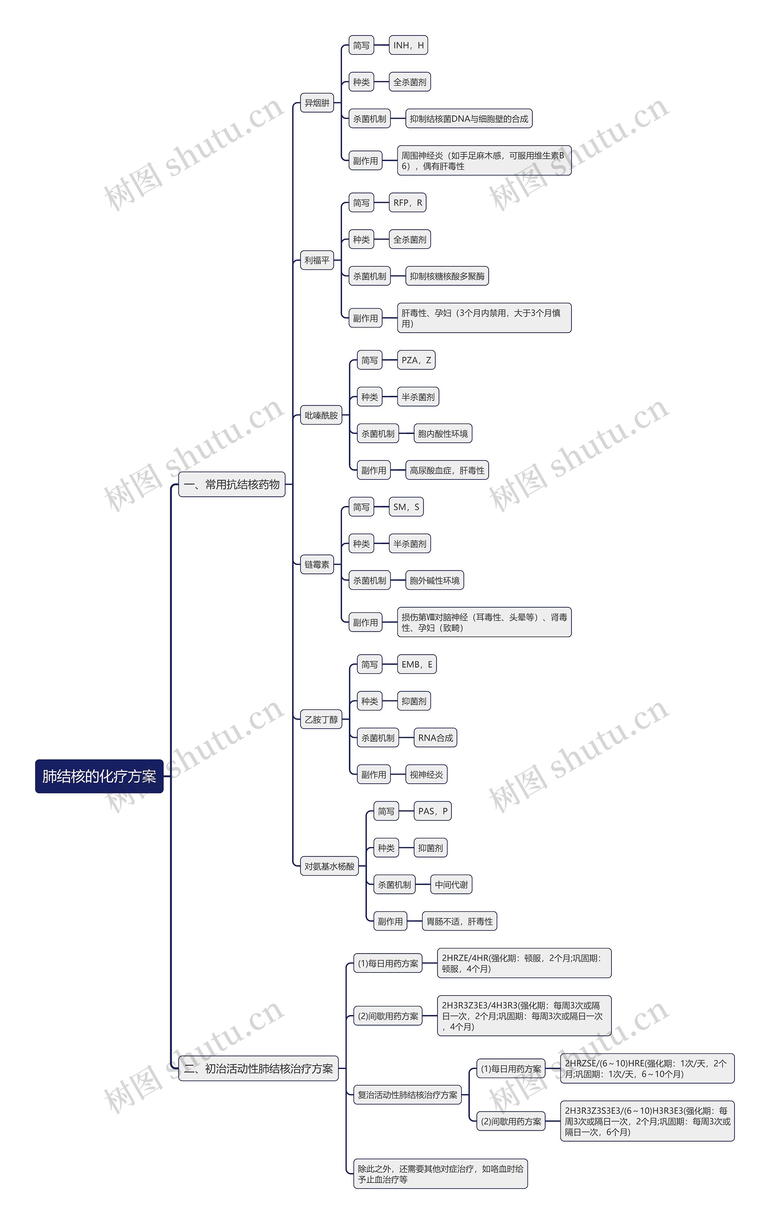 肺结核的化疗方案思维导图
