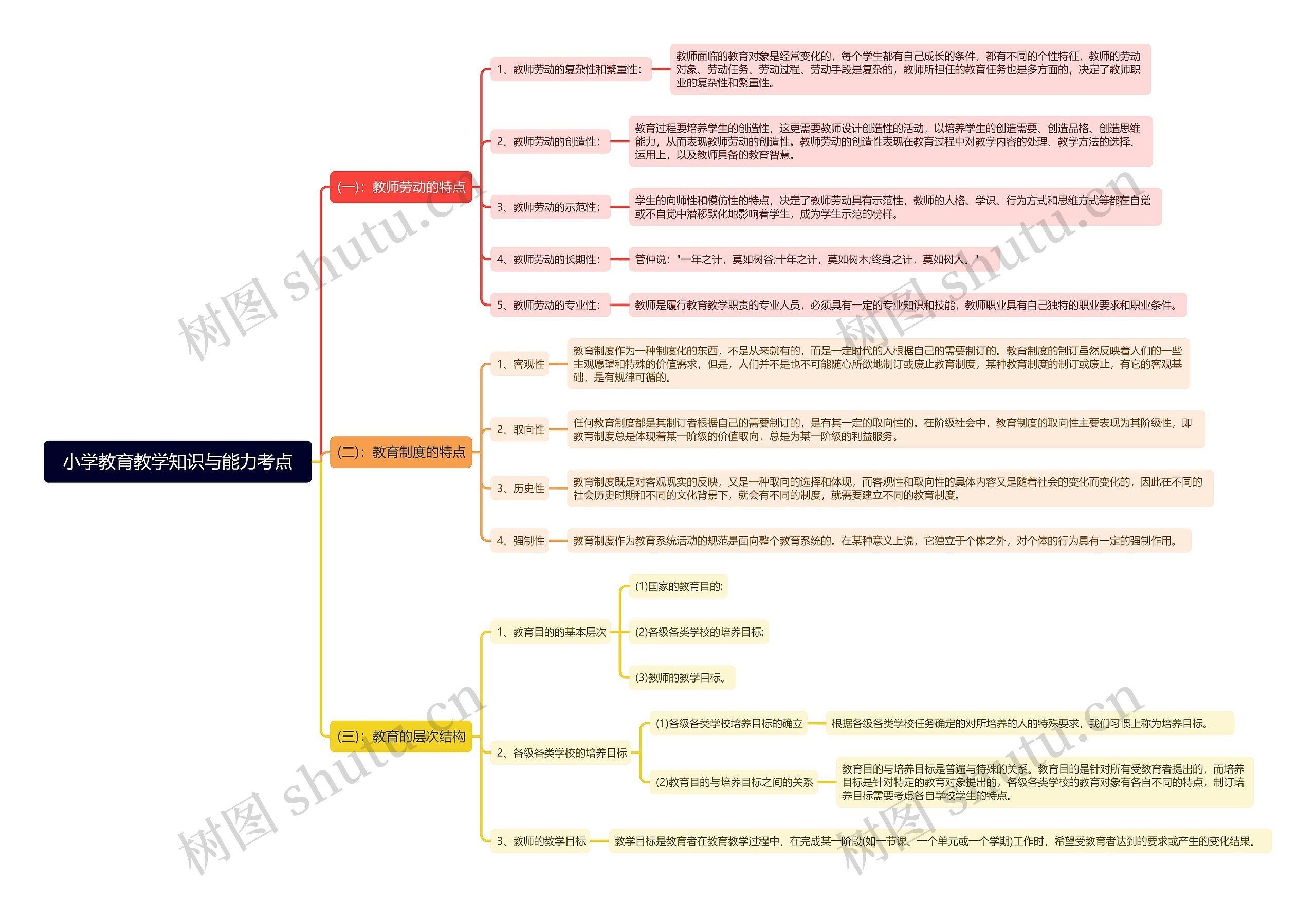 小学教育教学知识与能力考点思维导图