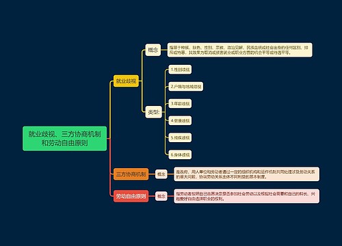 就业歧视、三方协商机制和劳动自由原则思维导图