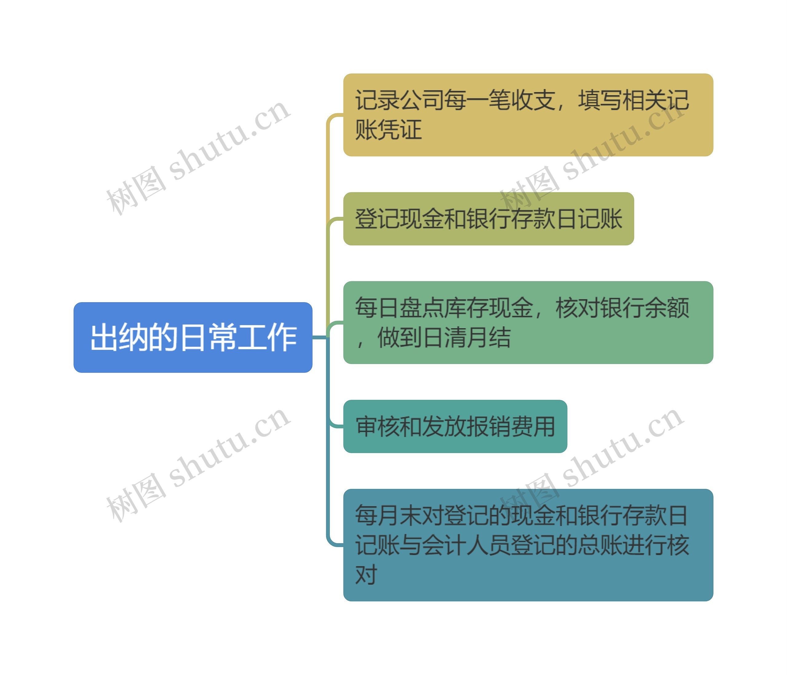 出纳日常工作思维导图高清图 出纳日常工作思维导图