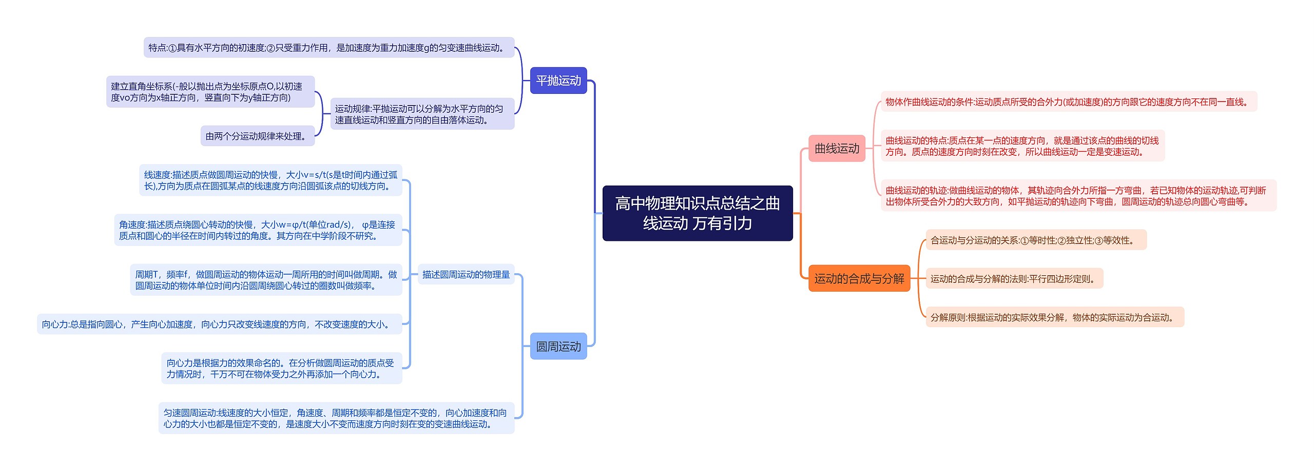 高中物理之曲线运动与万有引力思维导图