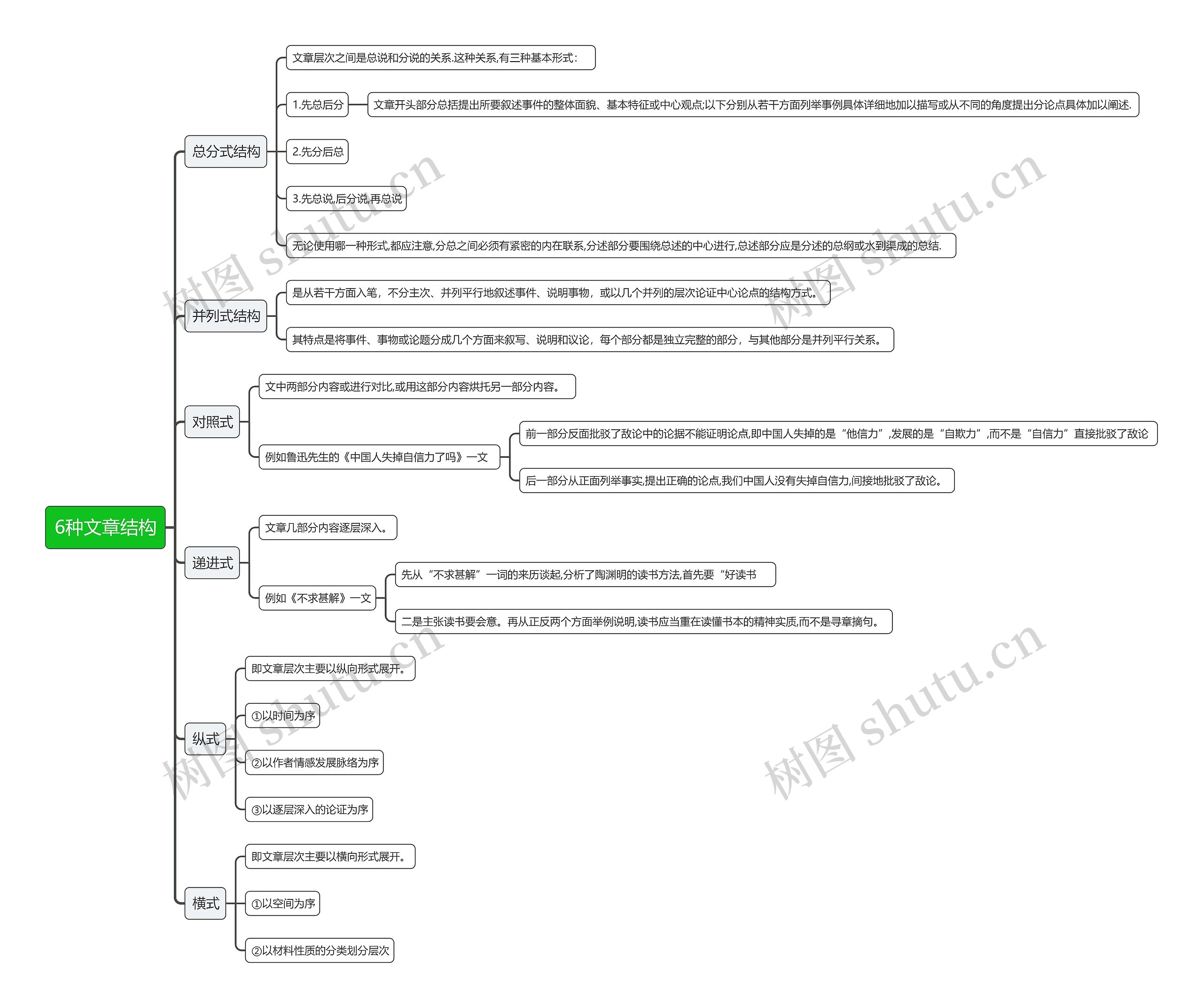 6种文章结构思维导图