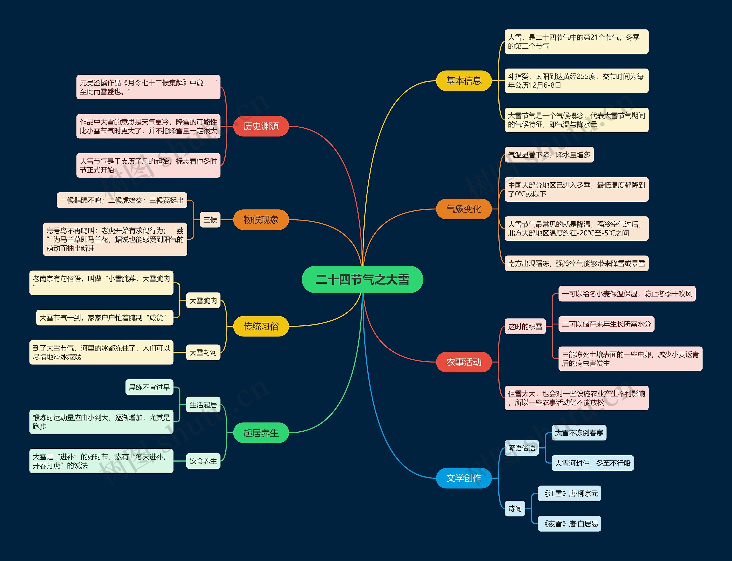 二十四节气之大雪思维导图