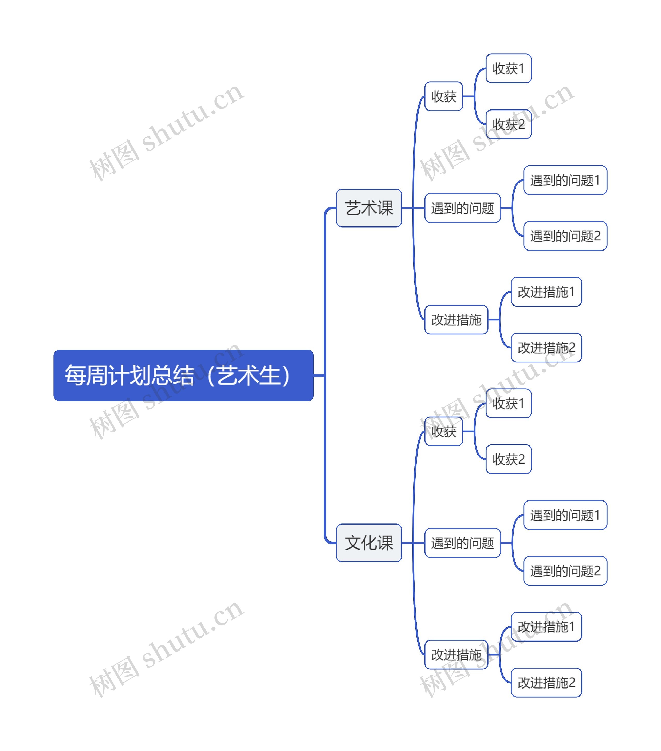 每周计划总结（艺术生）思维导图