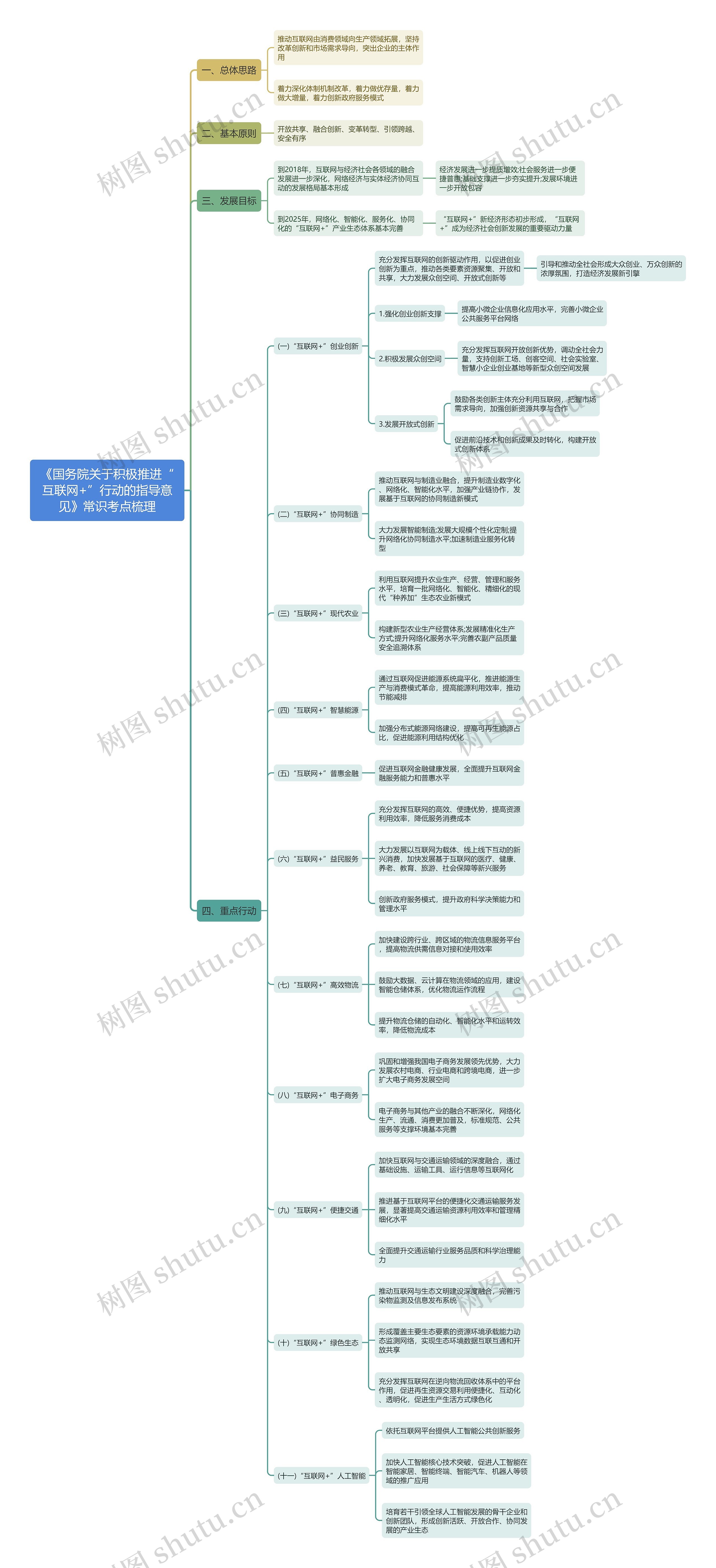 《国务院关于积极推进“互联网+”行动的指导意见》常识考点思维导图